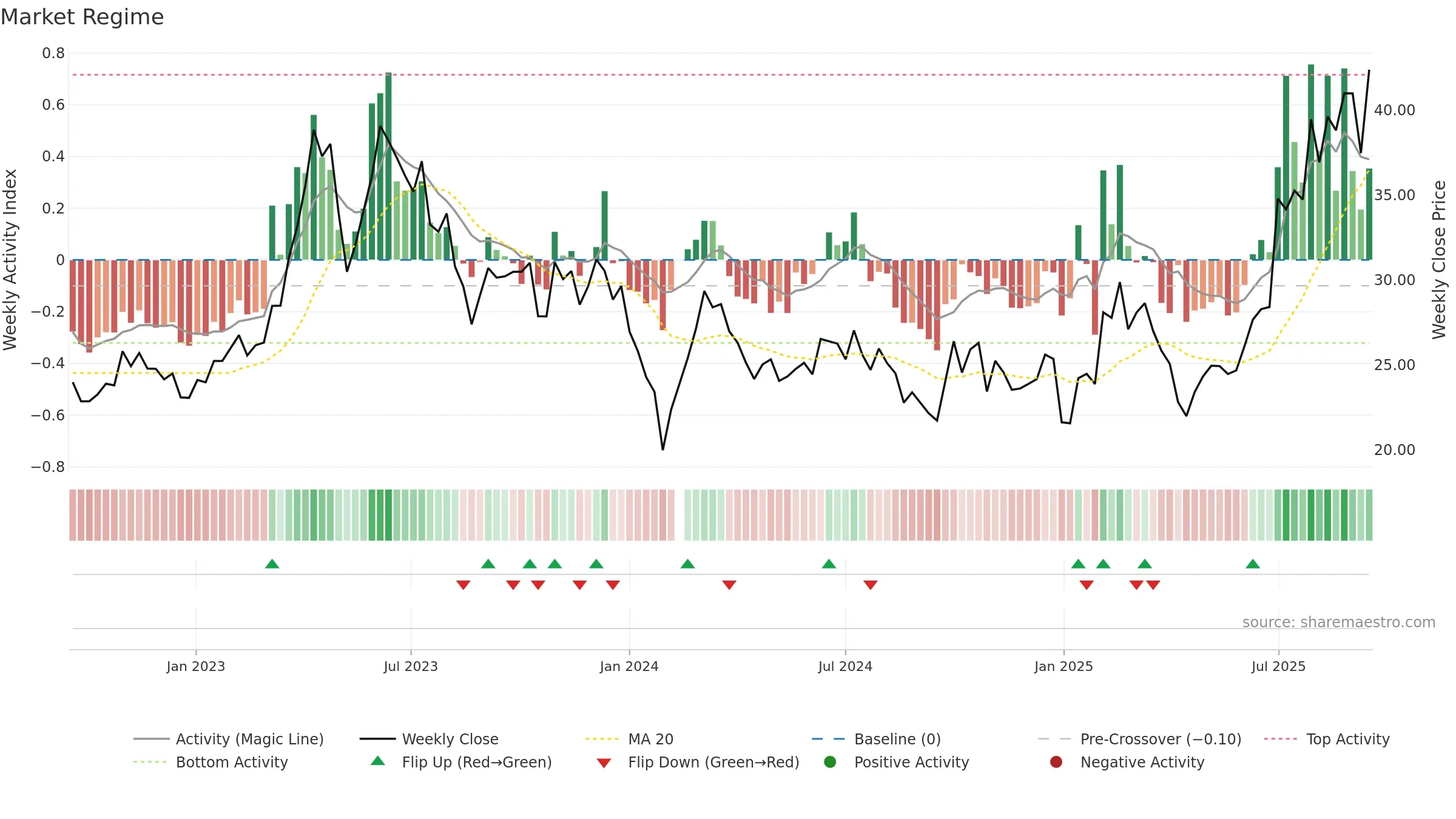 002913 weekly Market Snapshot chart, closing 2025-09-15.