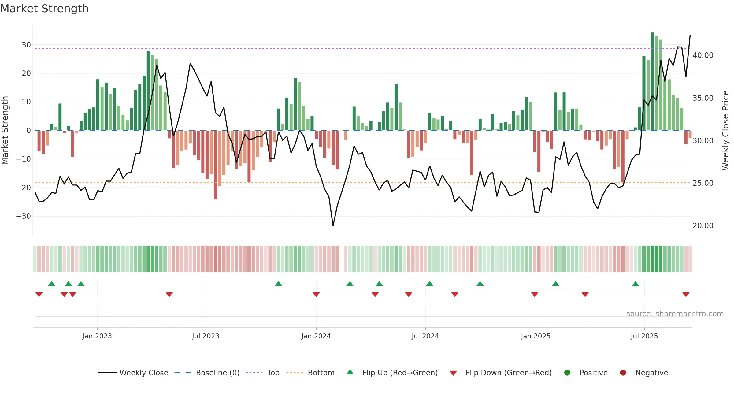 002913 weekly Market Strength chart, closing 2025-09-15.