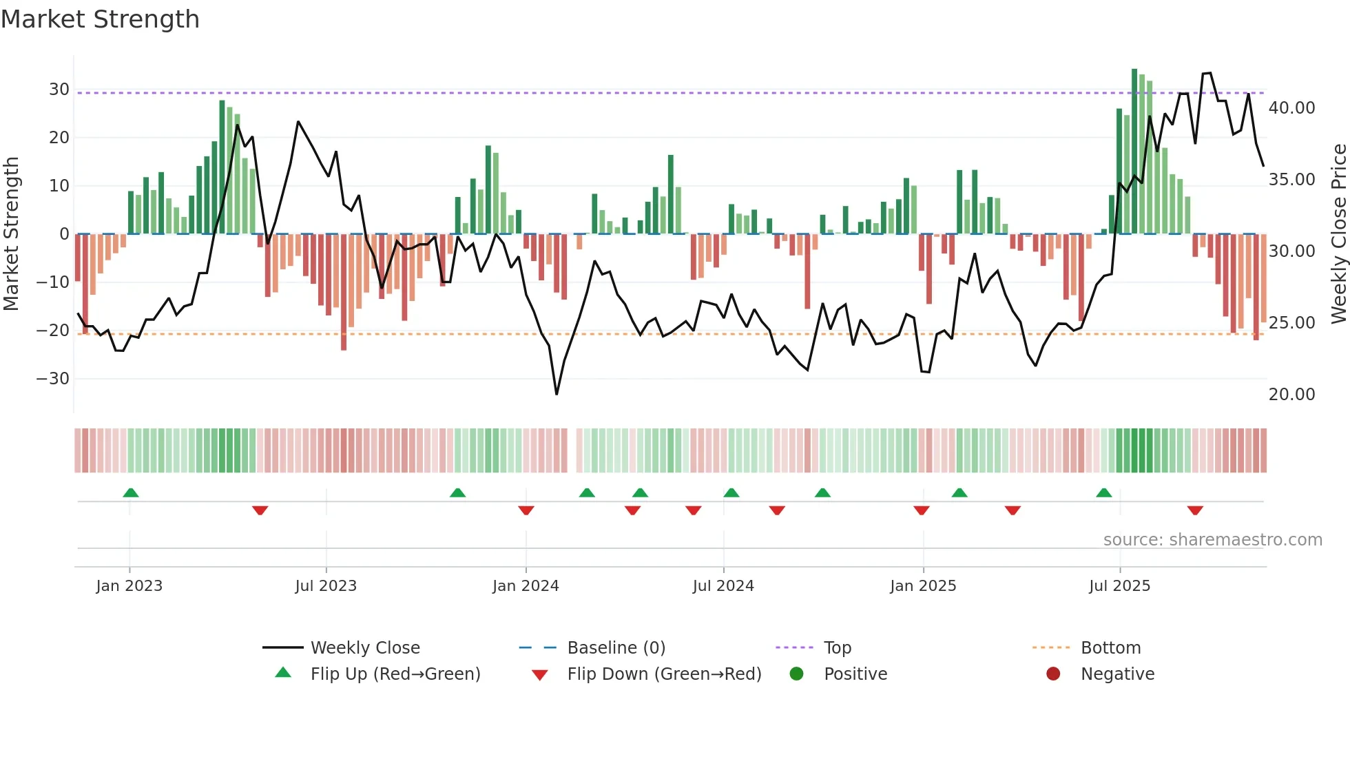 002913 weekly Market Strength chart