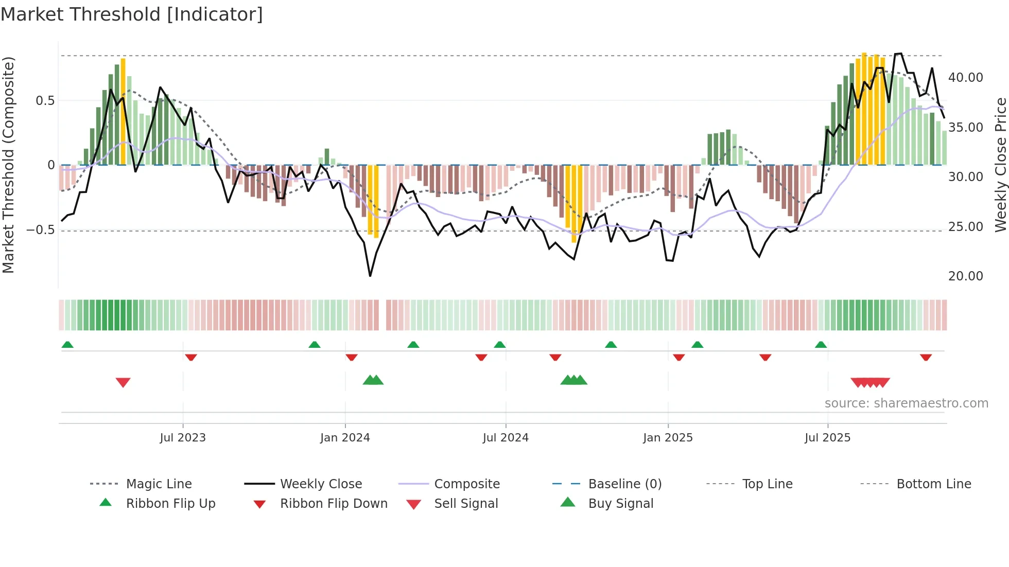 002913 weekly Market Threshold chart