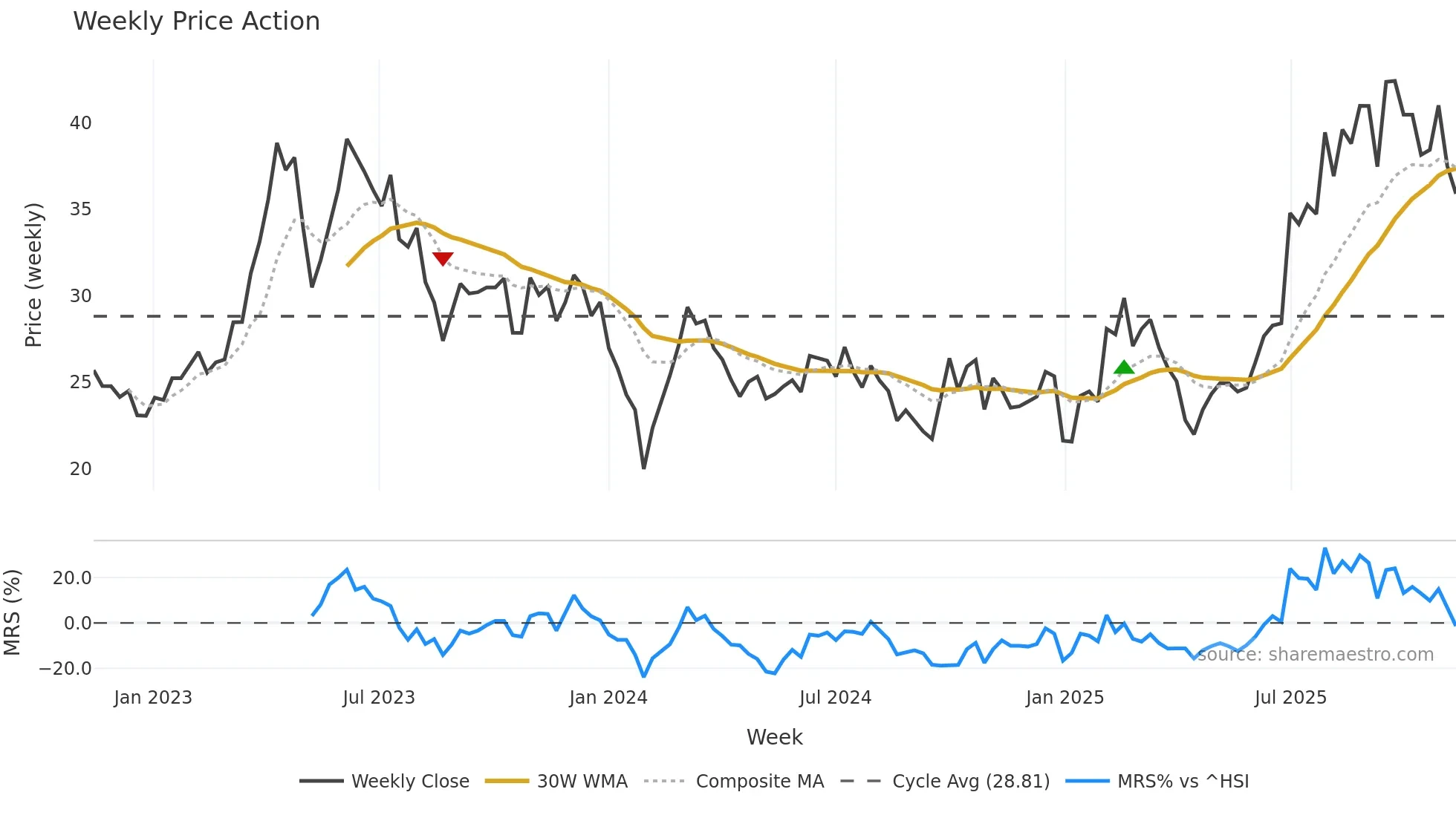 002913 weekly Price Action chart, closing 2025-11-10