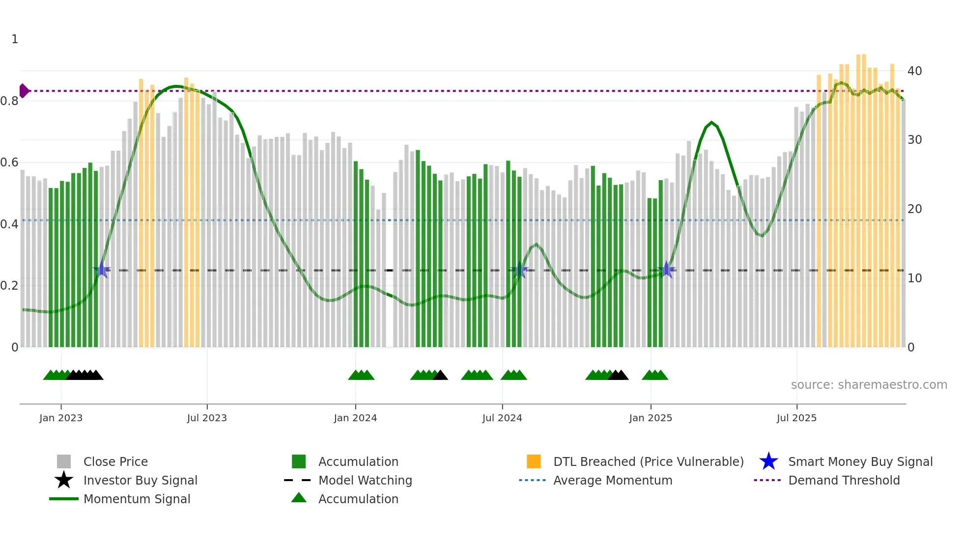 002913 weekly Smart Money chart
