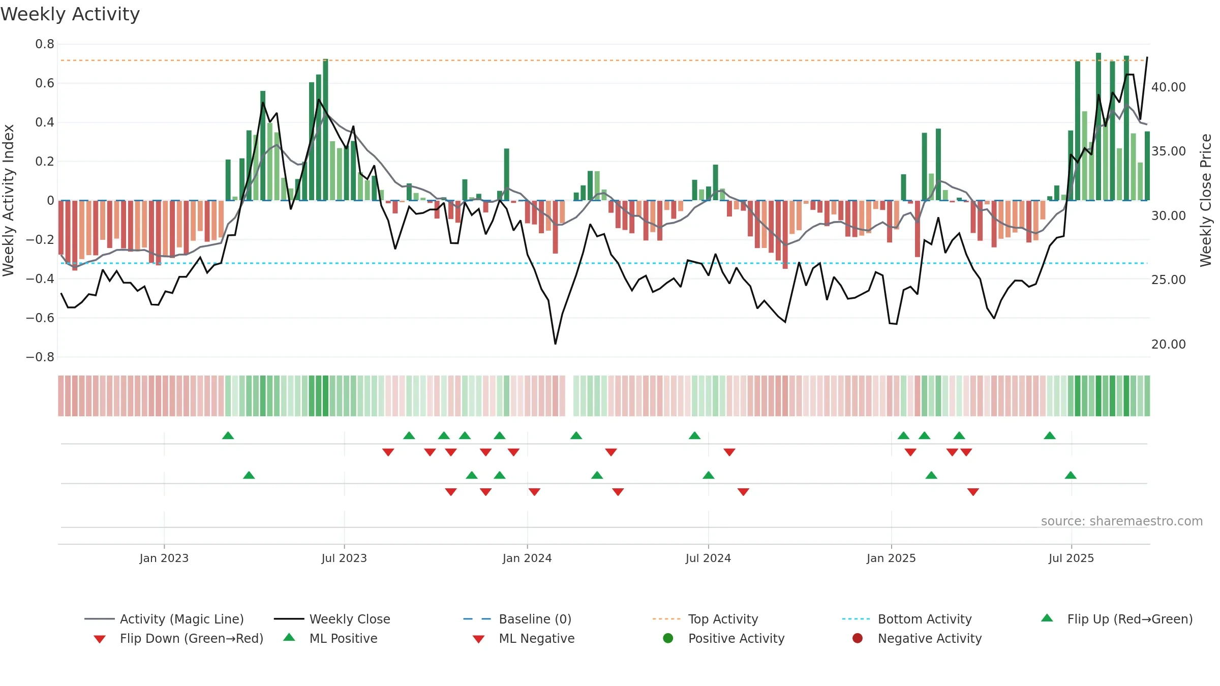 002913 weekly Activity chart, closing 2025-09-15.