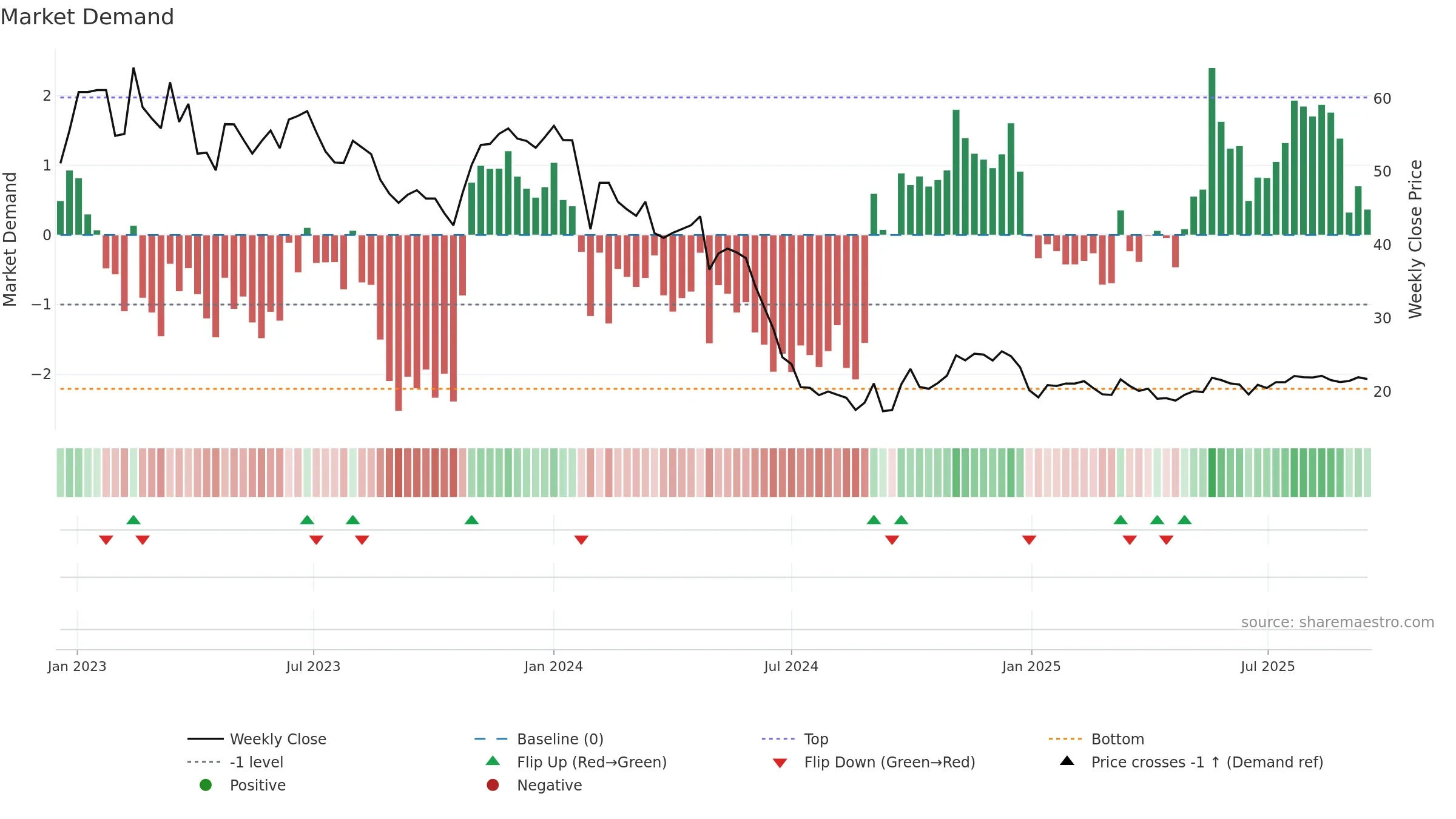 605266 weekly Market Demand chart, closing 2025-09-15.