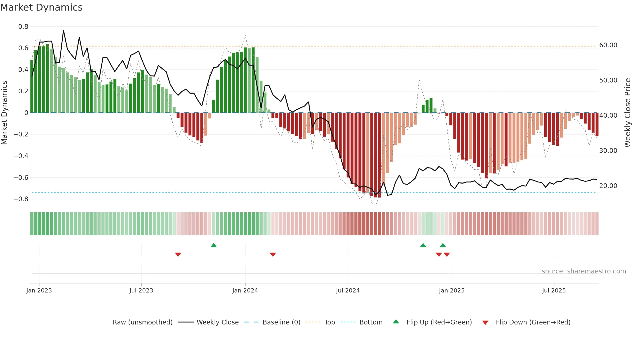 605266 weekly Market Dynamics chart, closing 2025-09-15.