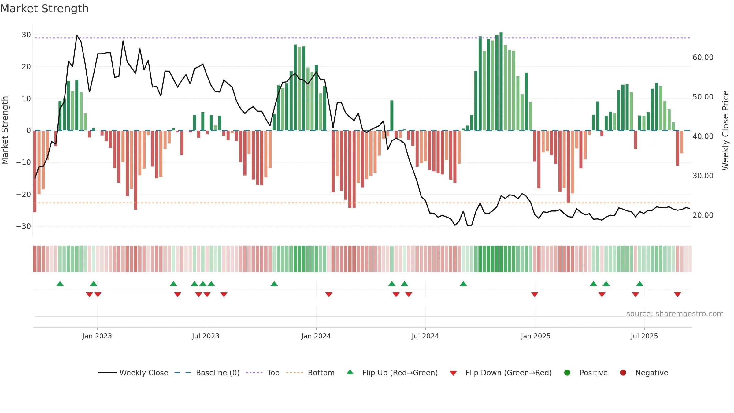605266 weekly Market Strength chart, closing 2025-09-15.