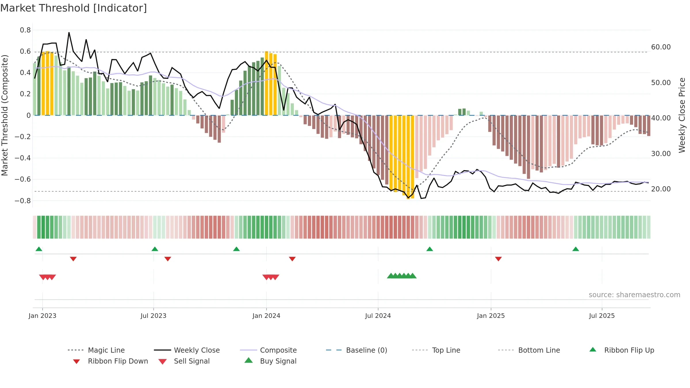 605266 weekly Market Threshold chart, closing 2025-09-15.
