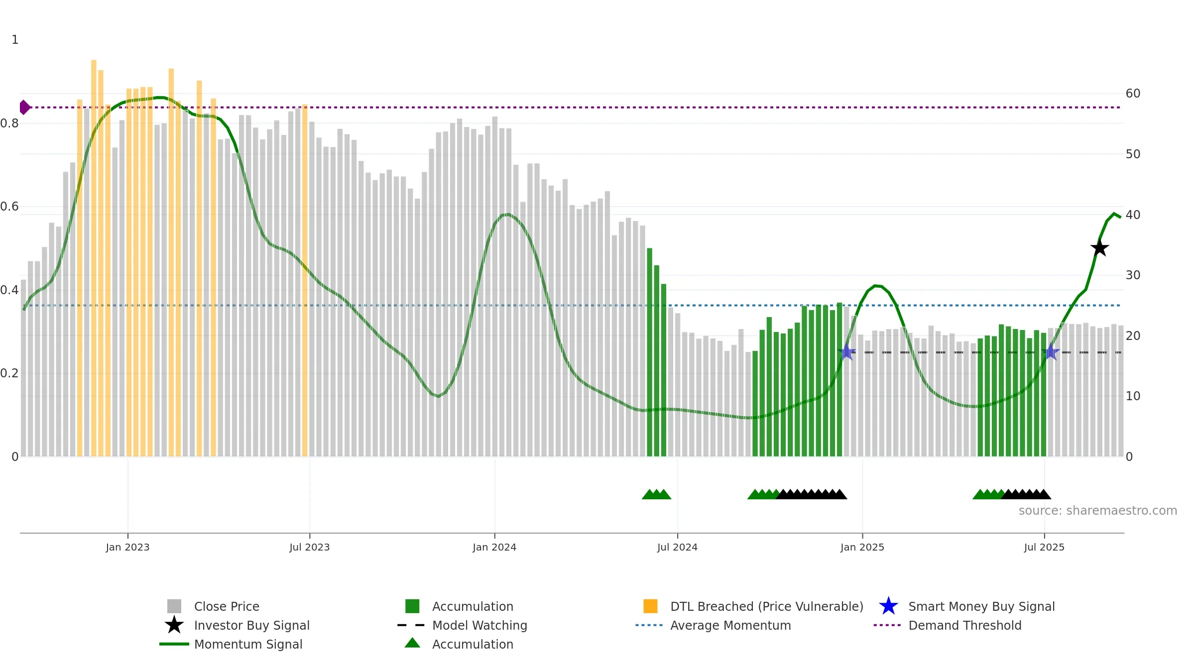 605266 weekly Smart Money chart, closing 2025-09-15.