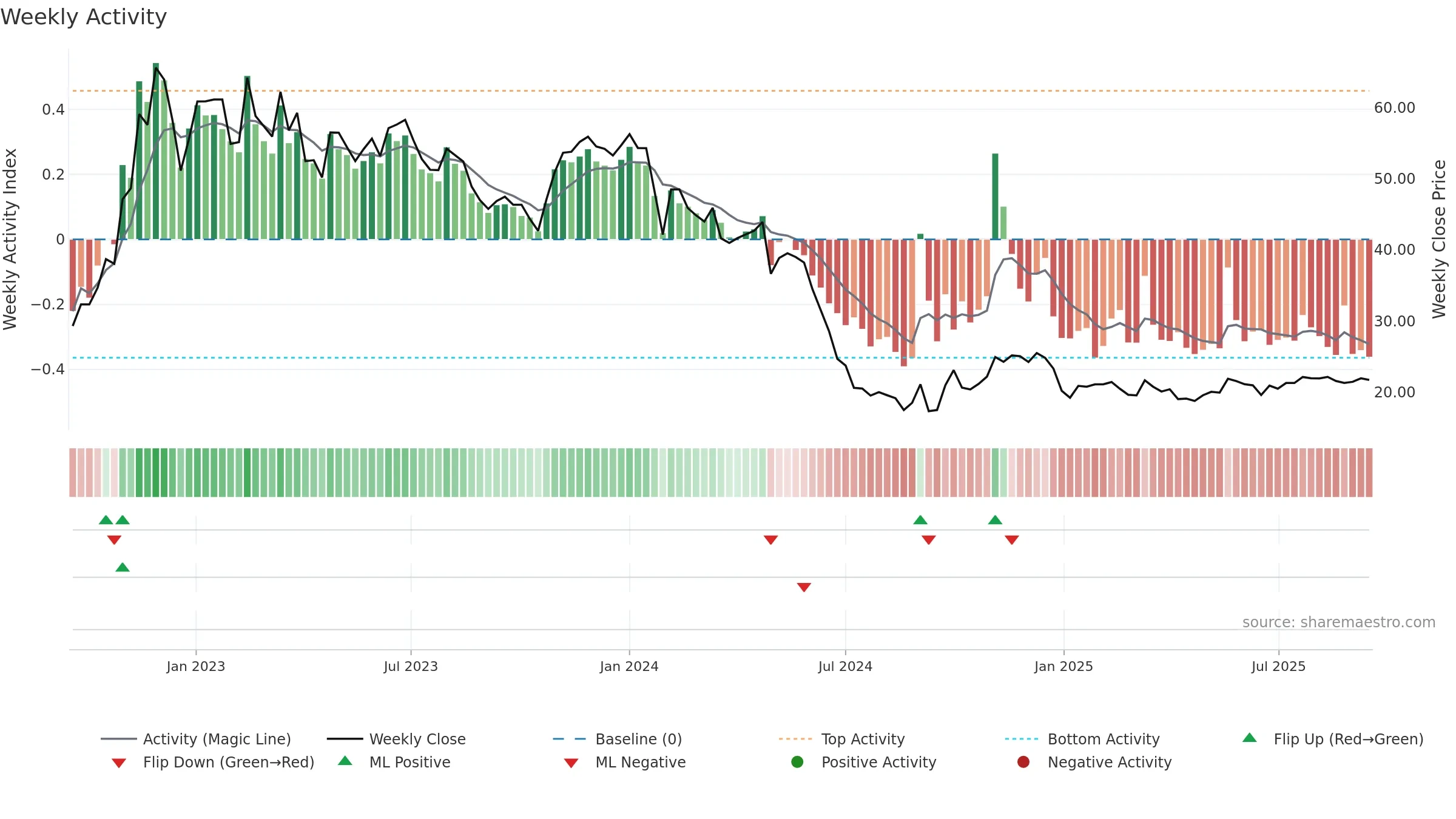 605266 weekly Activity chart, closing 2025-09-15.