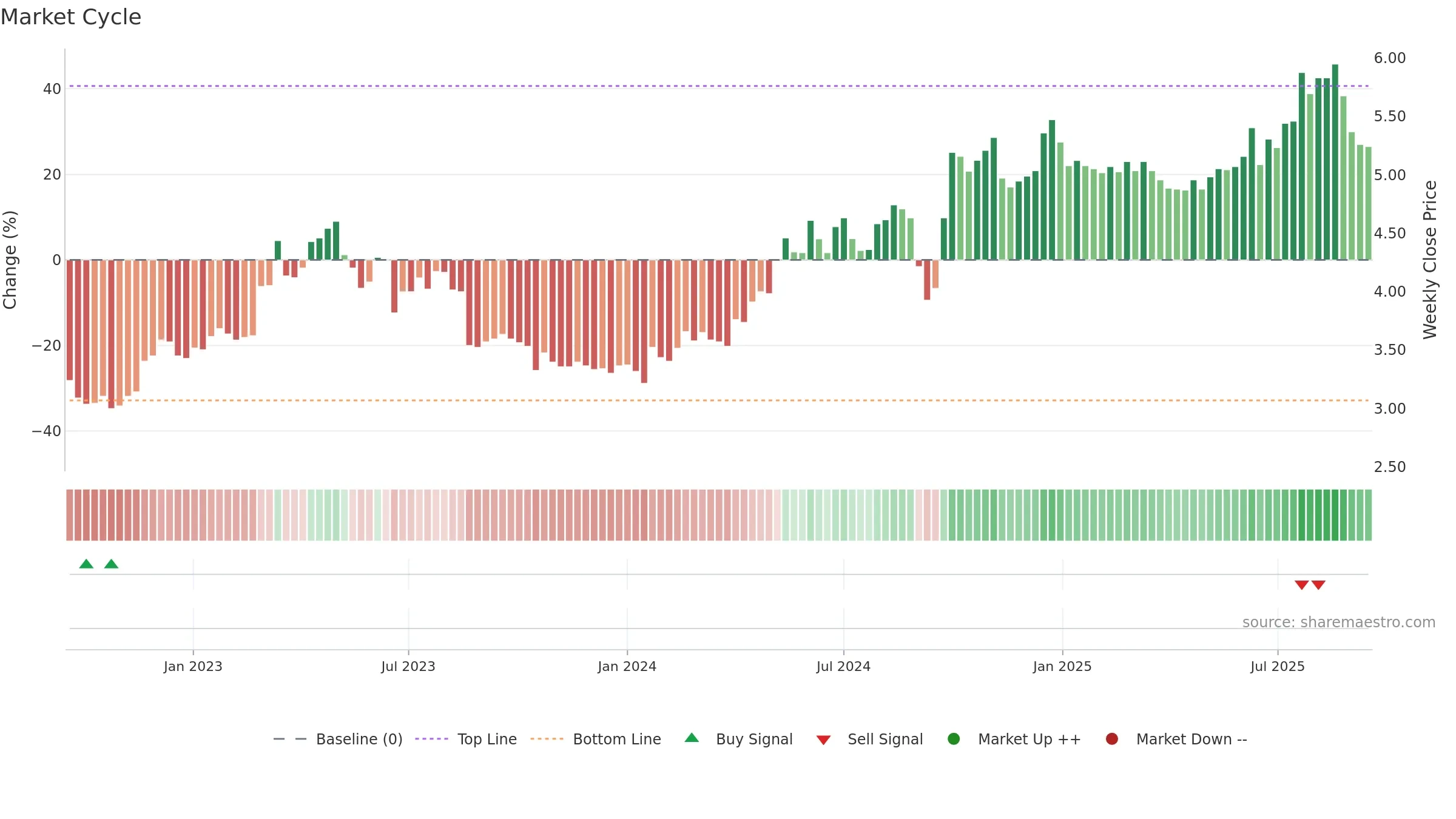 1800 weekly Market Cycle chart, closing 2025-09-15.