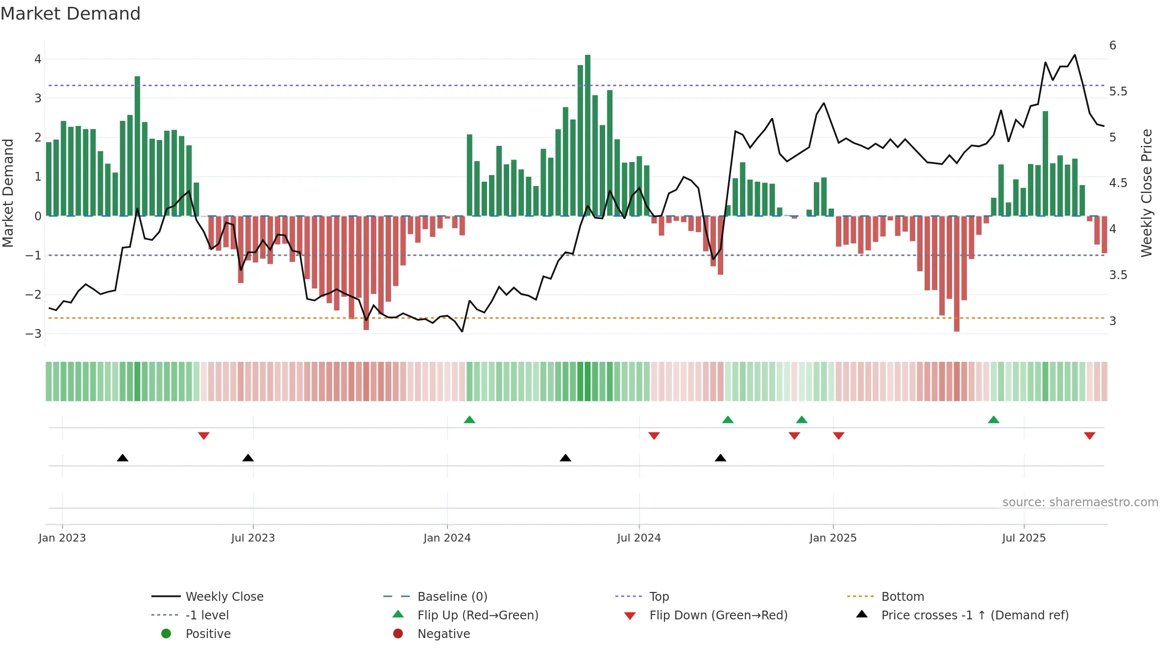 1800 weekly Market Demand chart, closing 2025-09-15.