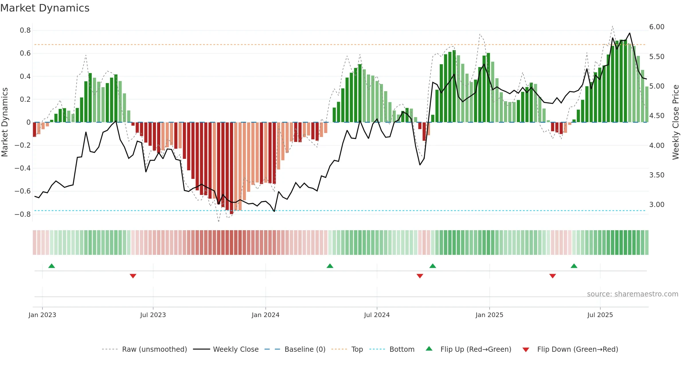 1800 weekly Market Dynamics chart, closing 2025-09-15.