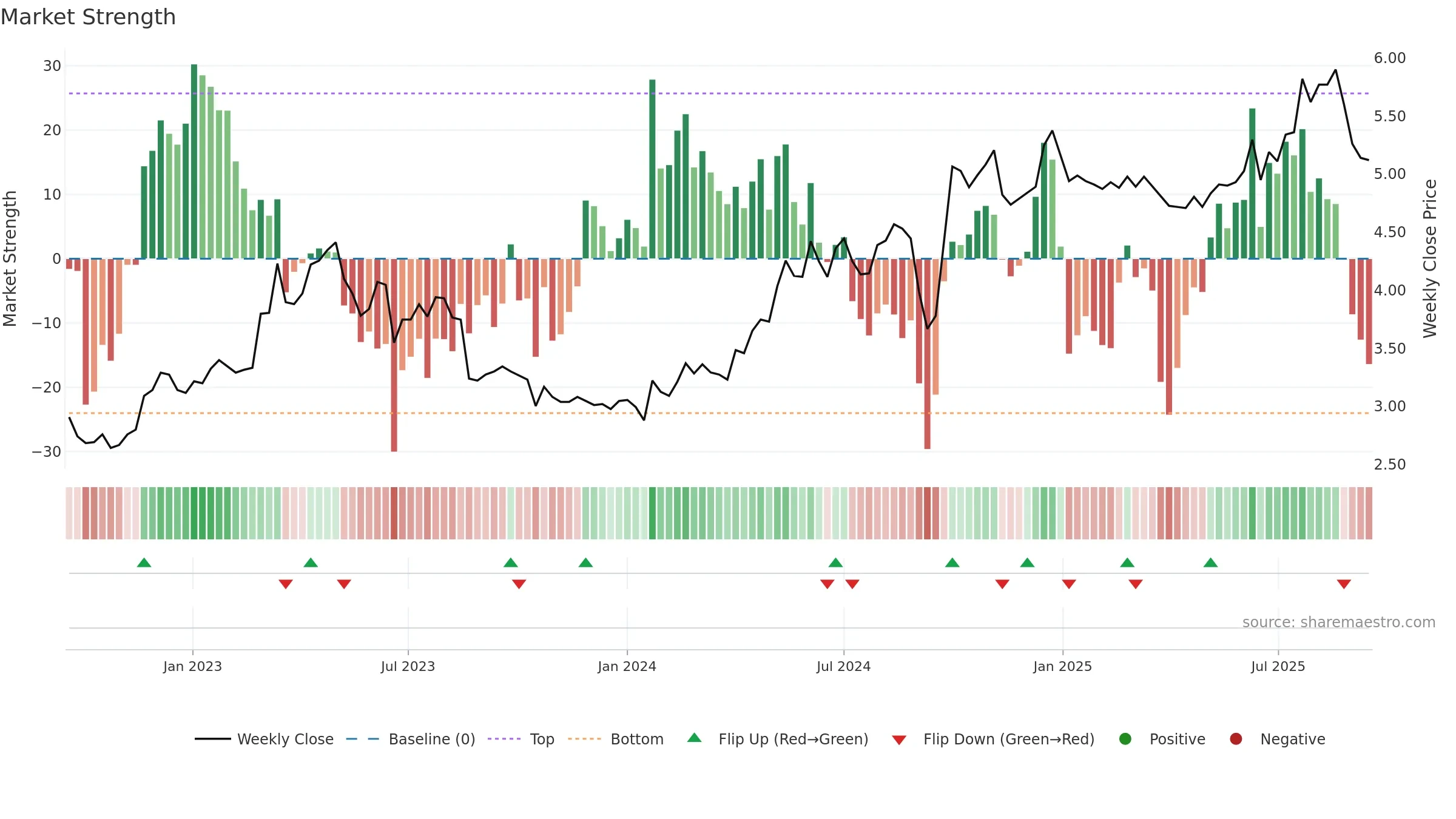 1800 weekly Market Strength chart, closing 2025-09-15.