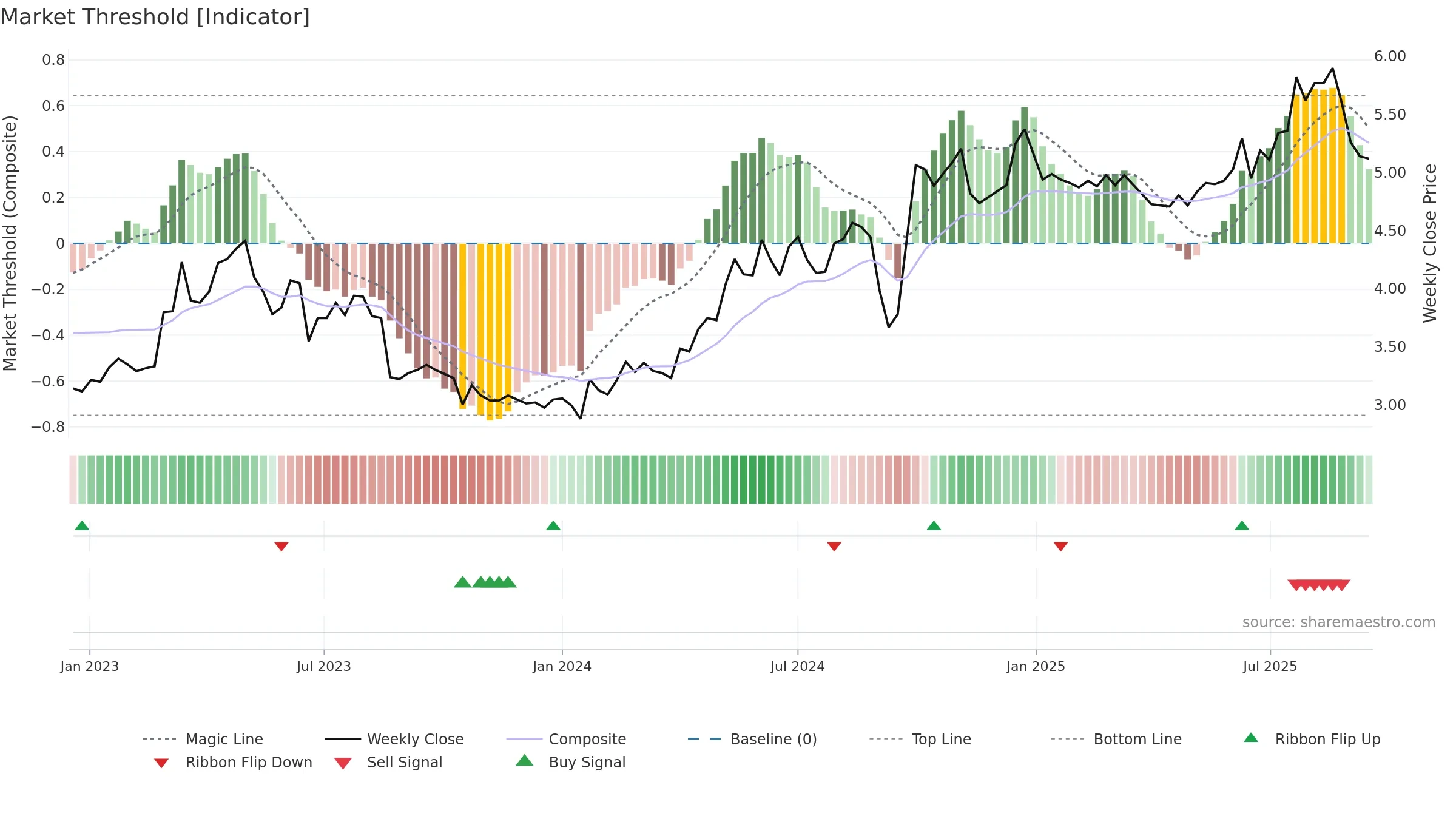 1800 weekly Market Threshold chart, closing 2025-09-15.