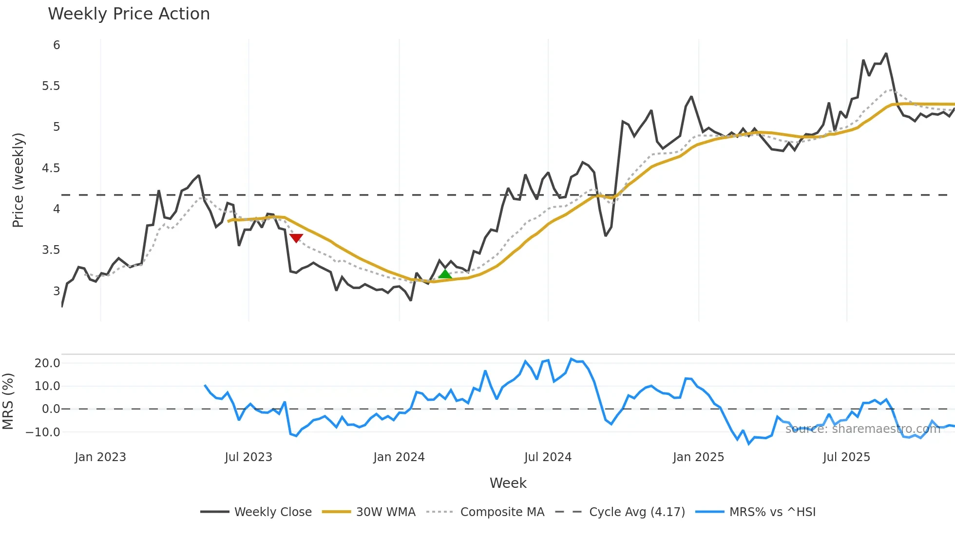 1800 weekly Price Action chart, closing 2025-11-10