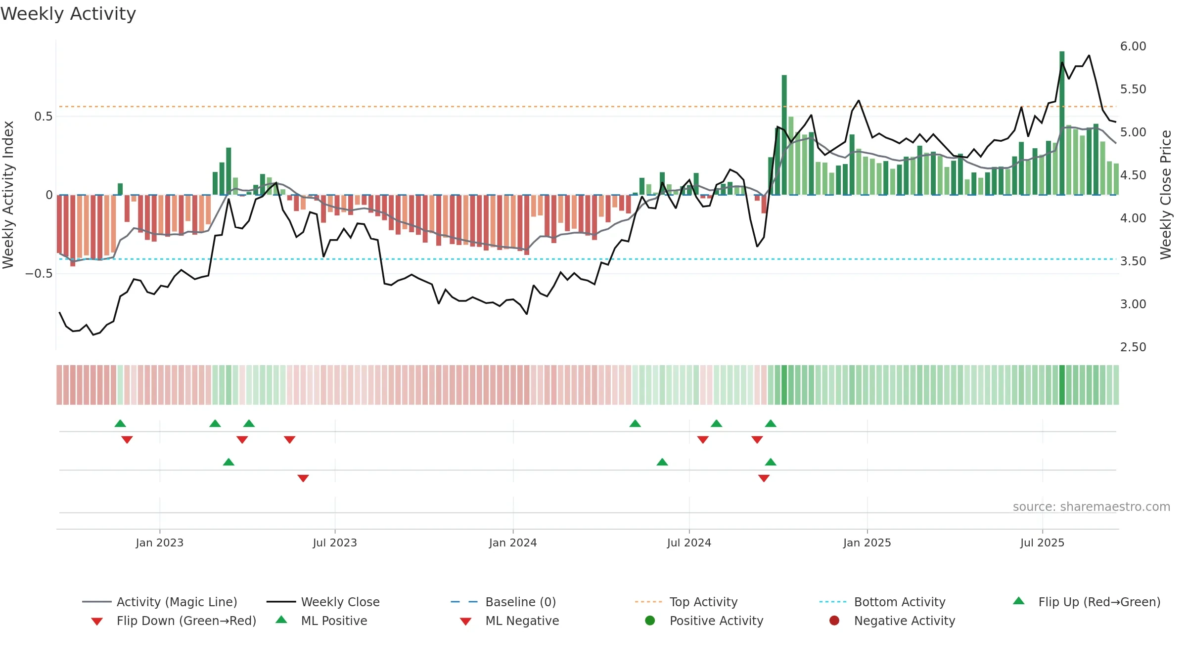 1800 weekly Activity chart, closing 2025-09-15.
