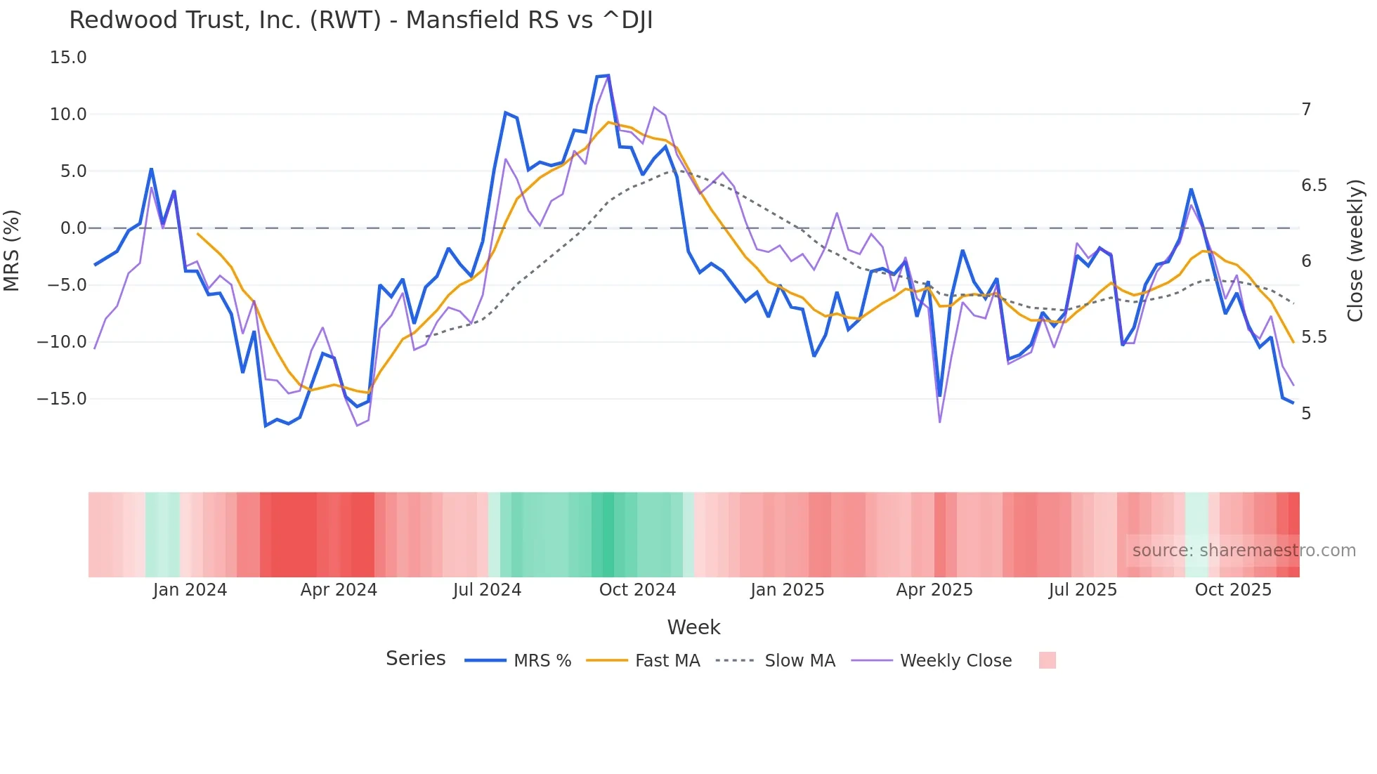 RWT Mansfield Relative Strength chart