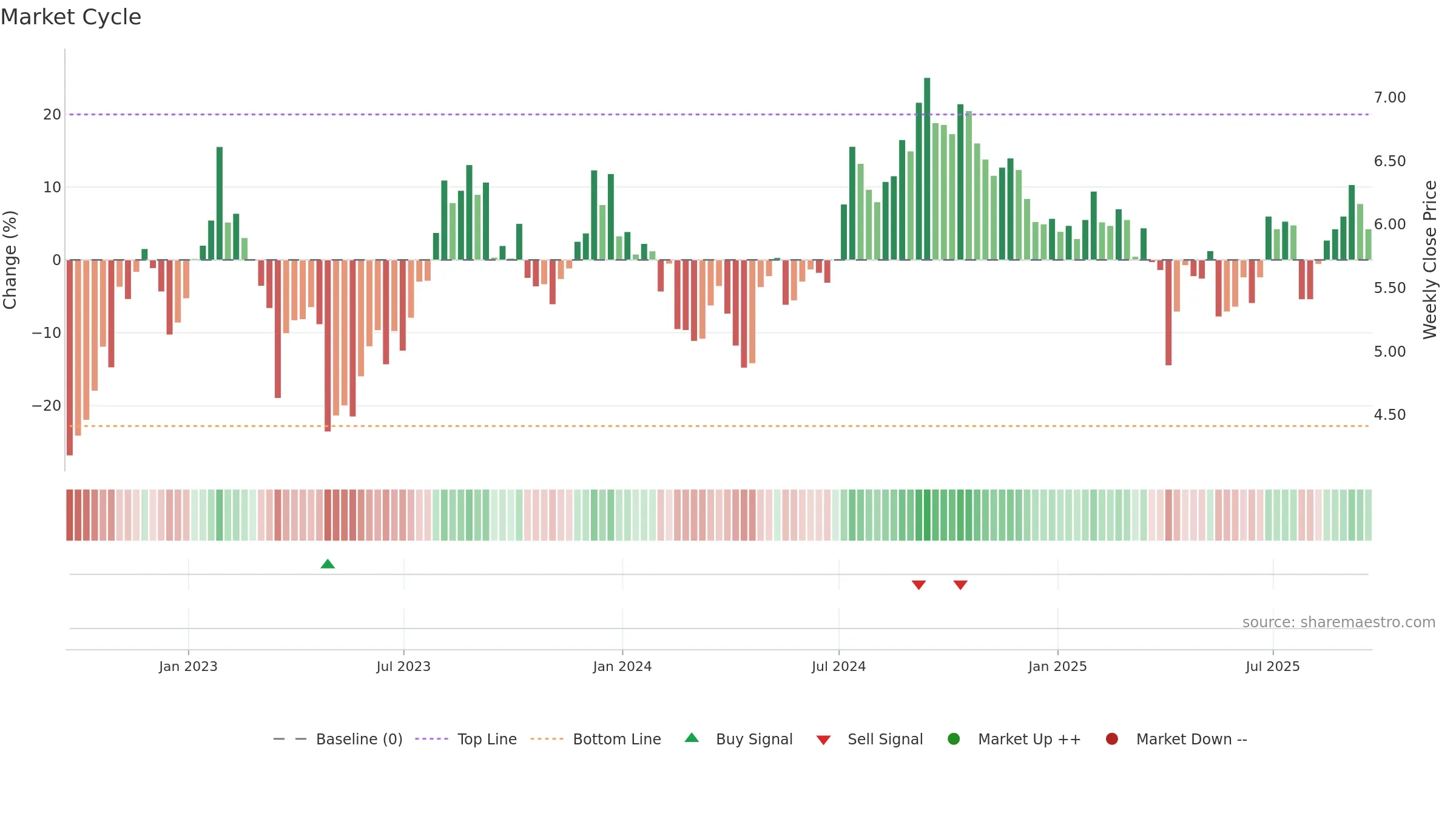 RWT weekly Market Cycle chart, closing 2025-09-19.