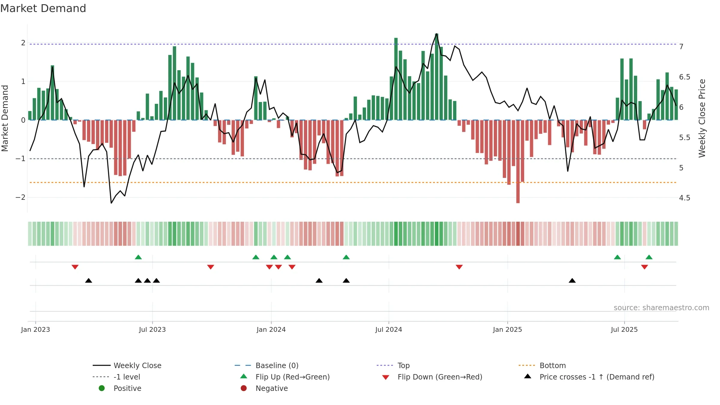 RWT weekly Market Demand chart, closing 2025-09-19.