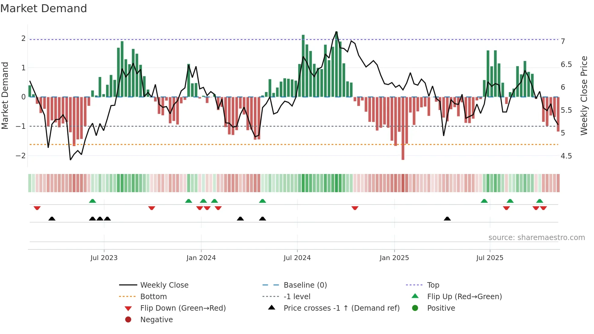 RWT weekly Market Demand chart