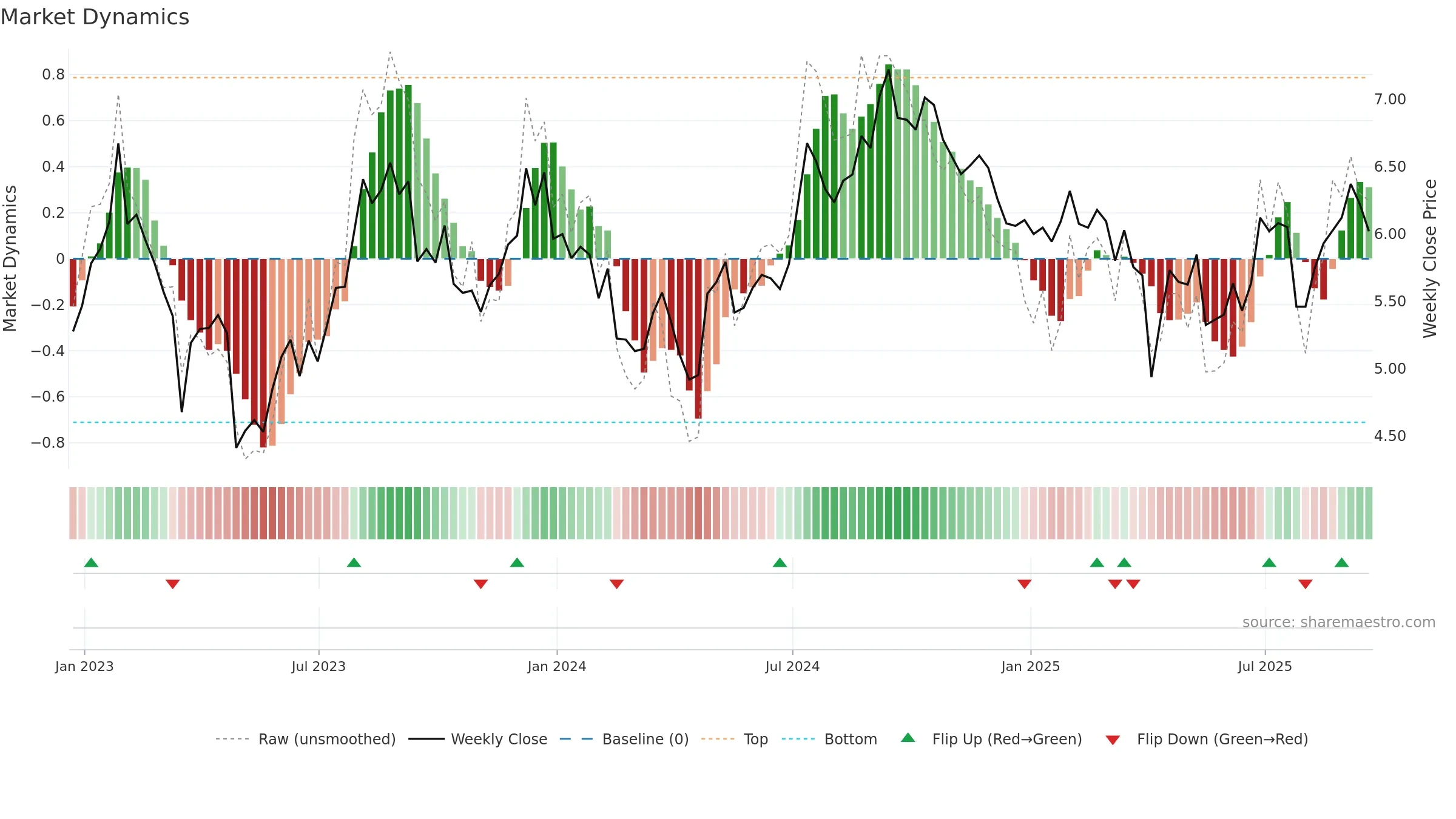 RWT weekly Market Dynamics chart, closing 2025-09-19.