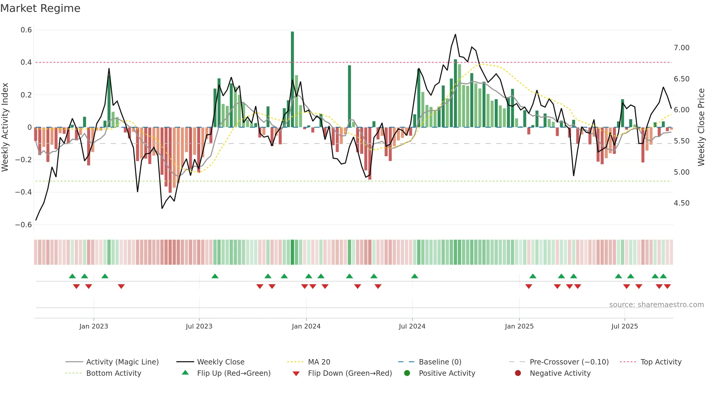 RWT weekly Market Snapshot chart, closing 2025-09-19.