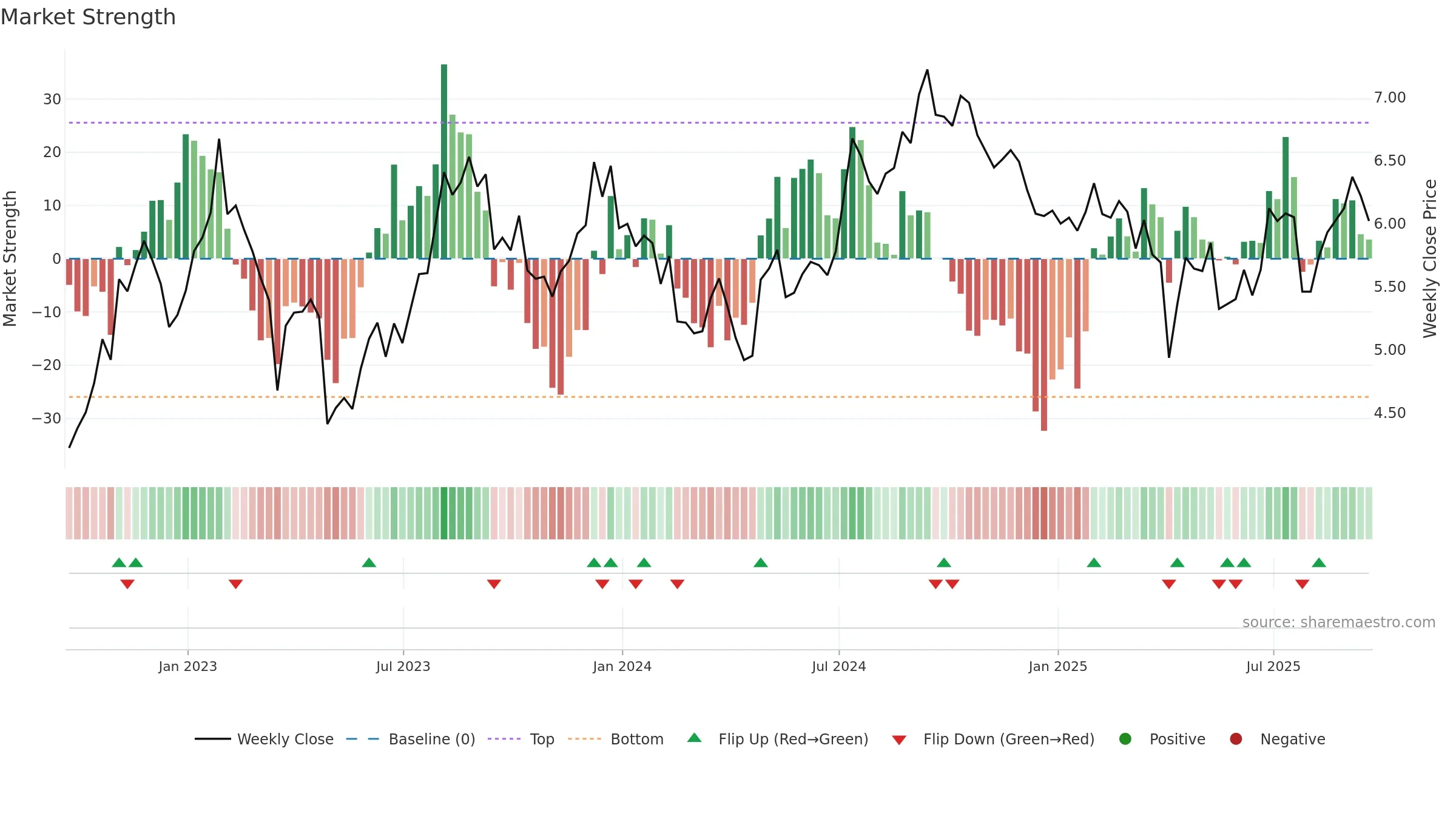 RWT weekly Market Strength chart, closing 2025-09-19.