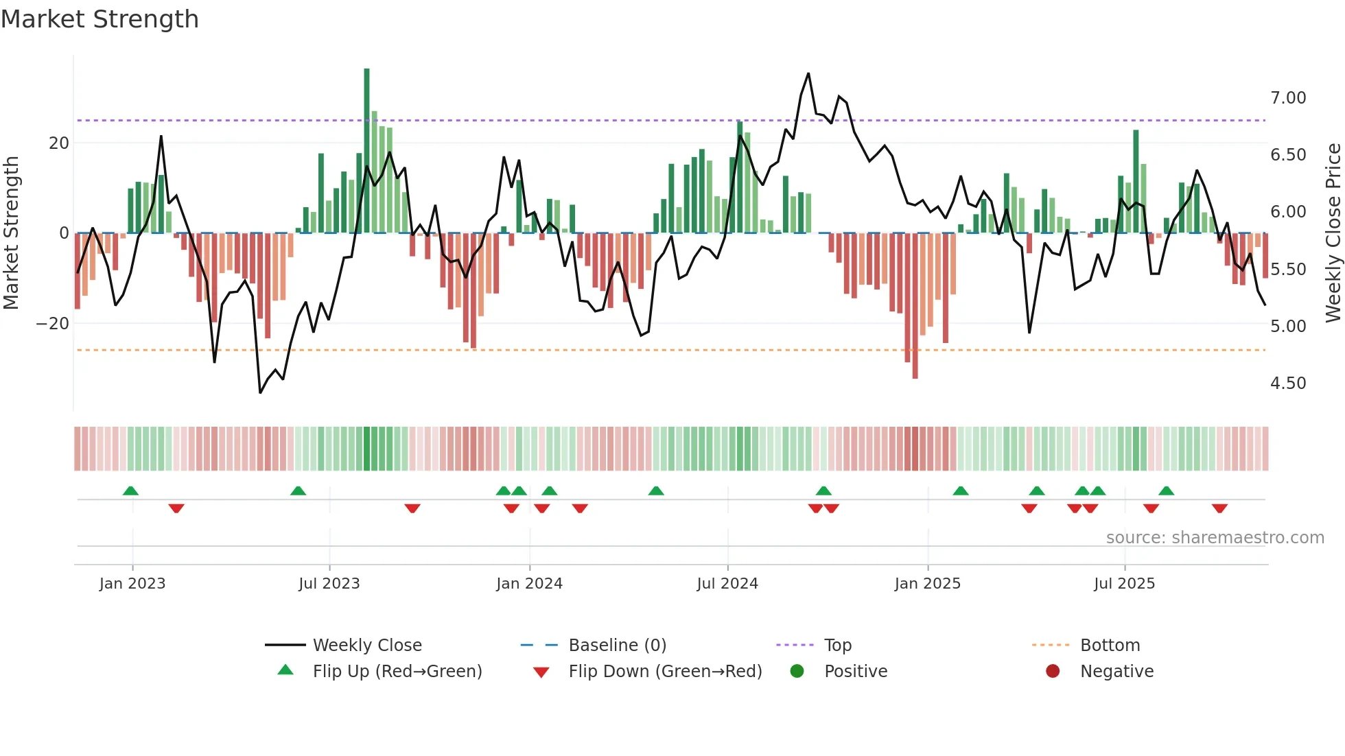 RWT weekly Market Strength chart