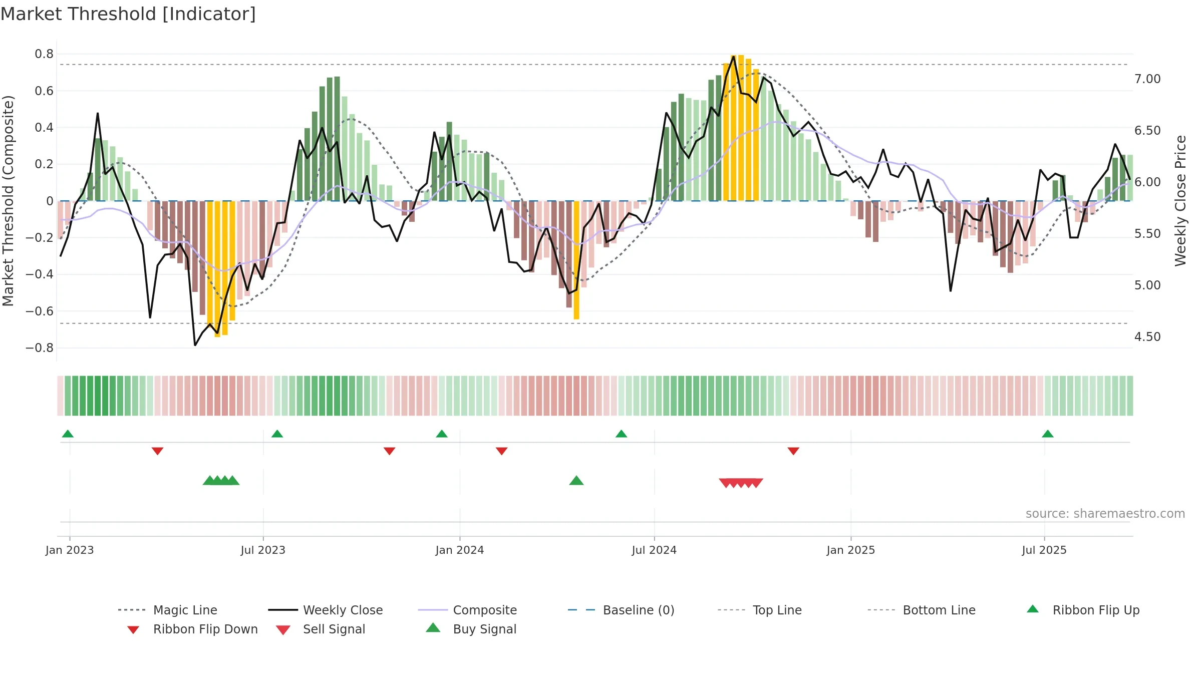 RWT weekly Market Threshold chart, closing 2025-09-19.