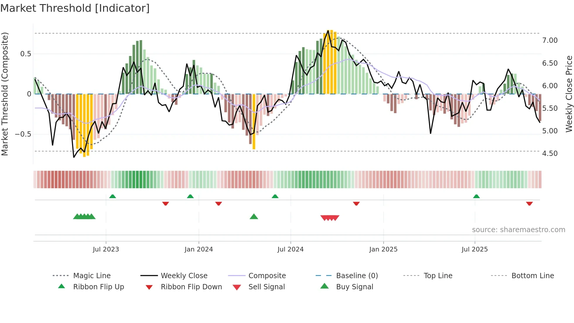 RWT weekly Market Threshold chart