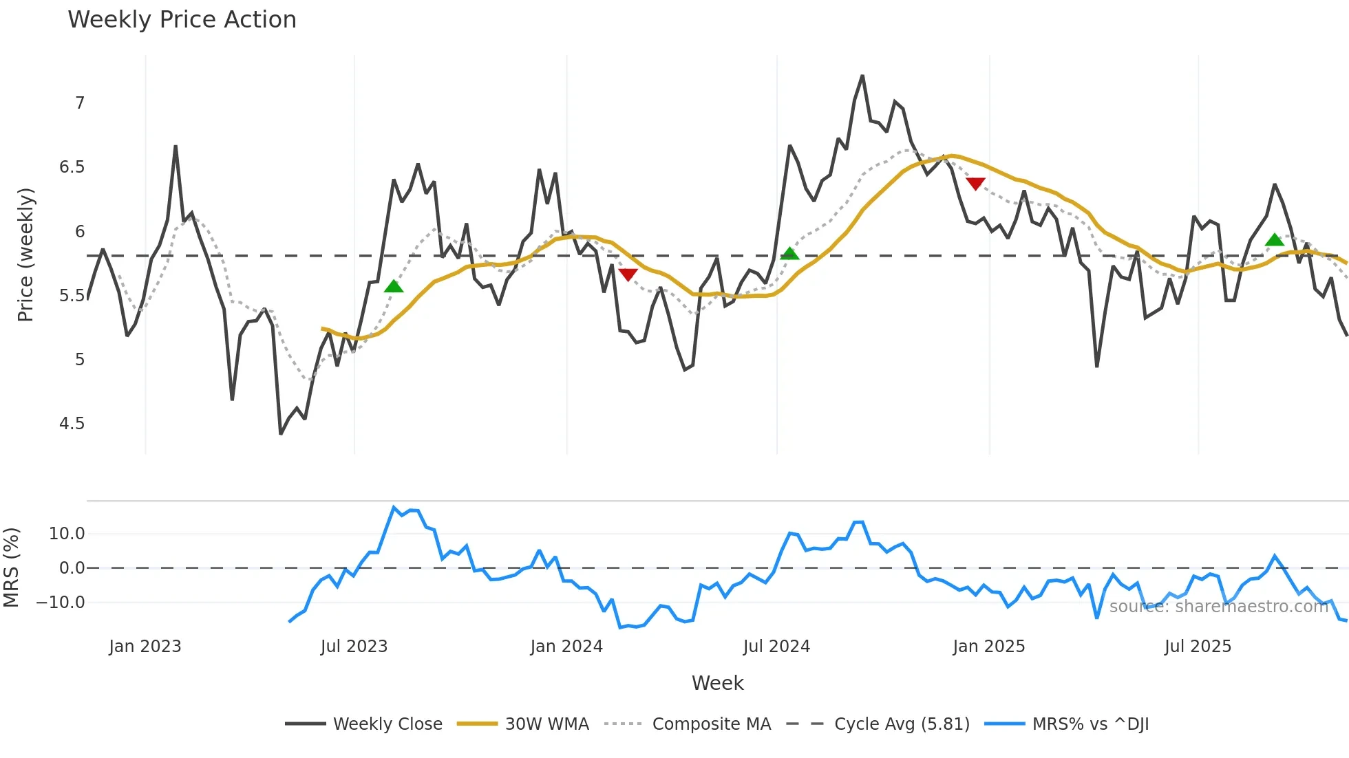 RWT weekly Price Action chart, closing 2025-11-07