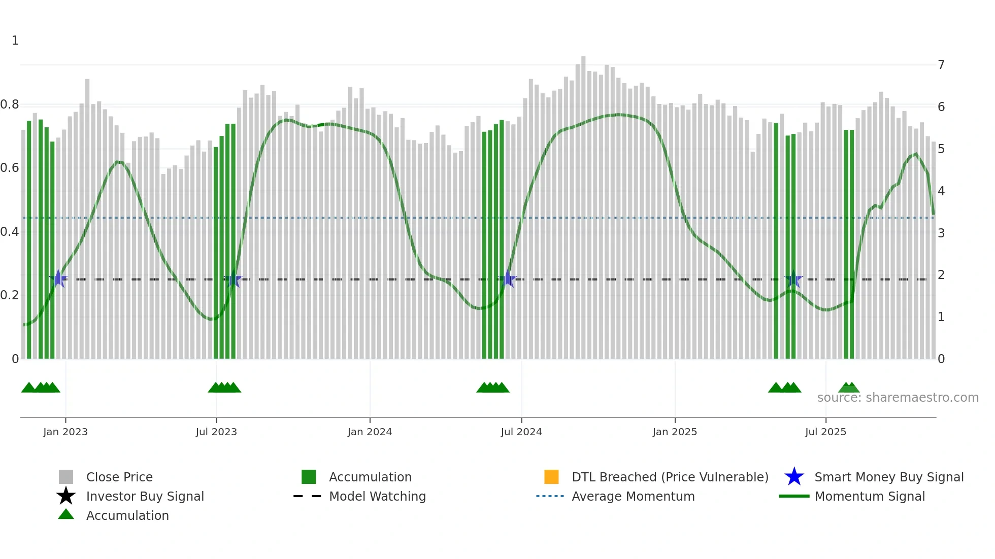 RWT weekly Smart Money chart