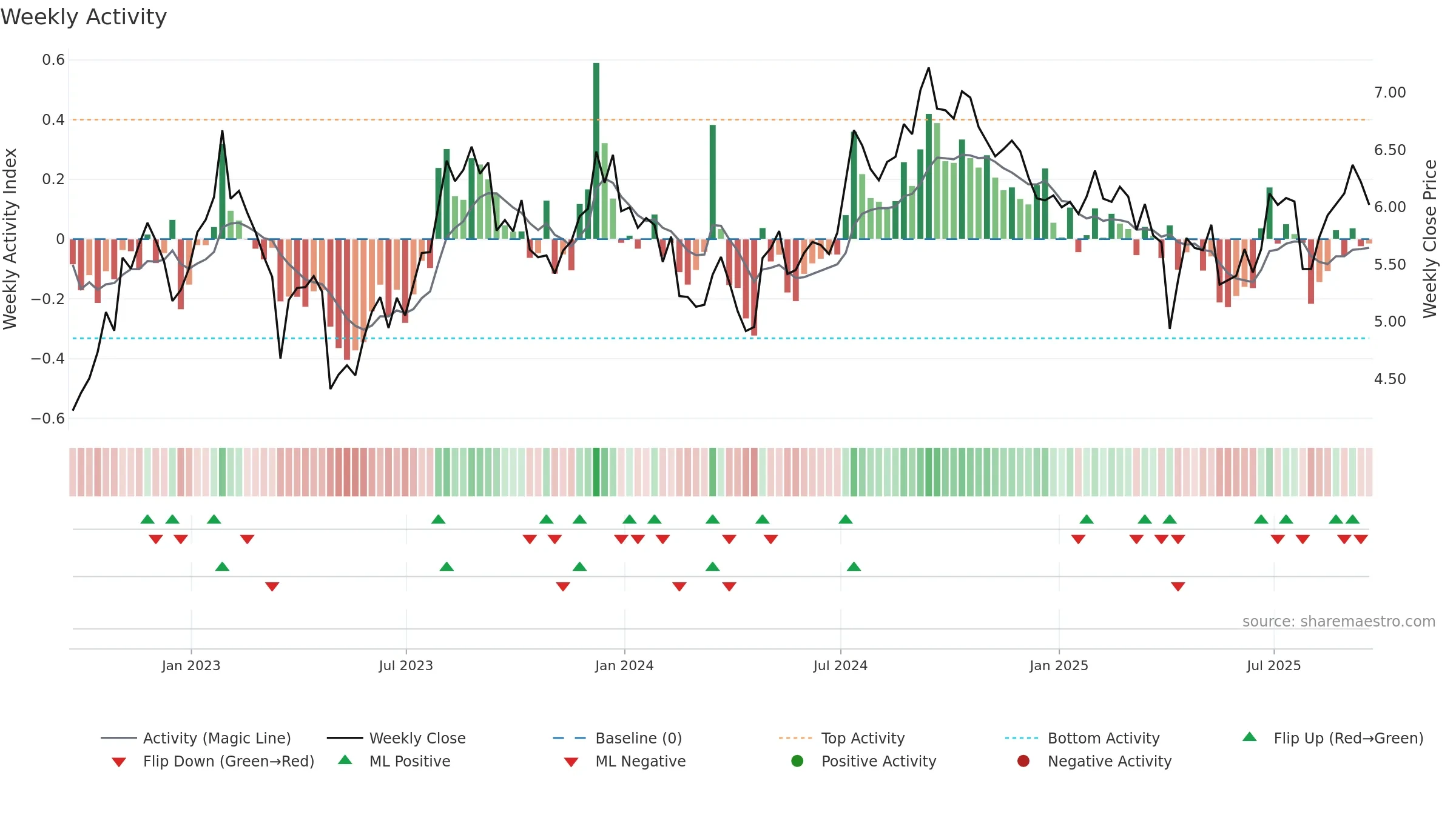 RWT weekly Activity chart, closing 2025-09-19.