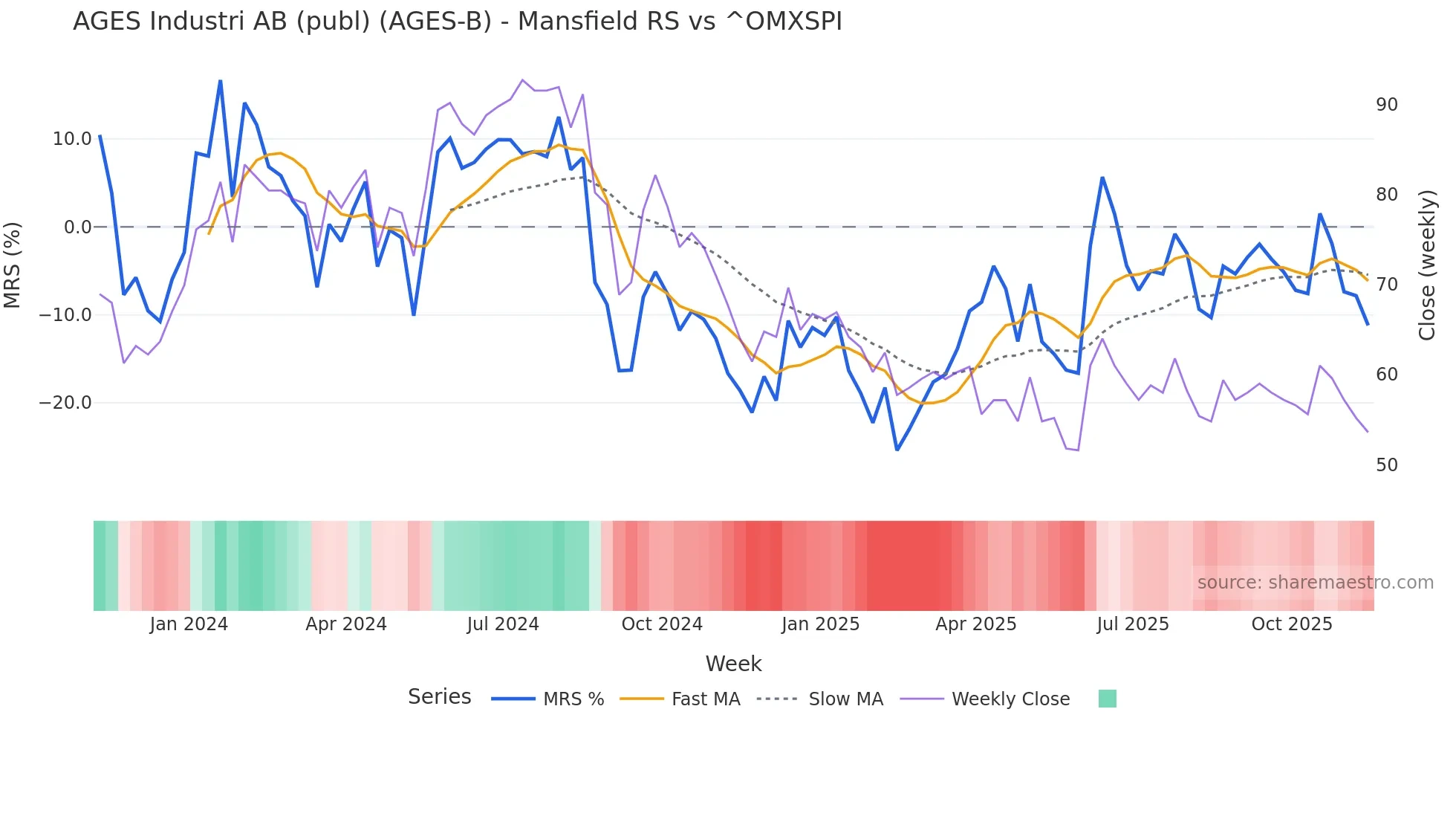 AGES-B Mansfield Relative Strength chart