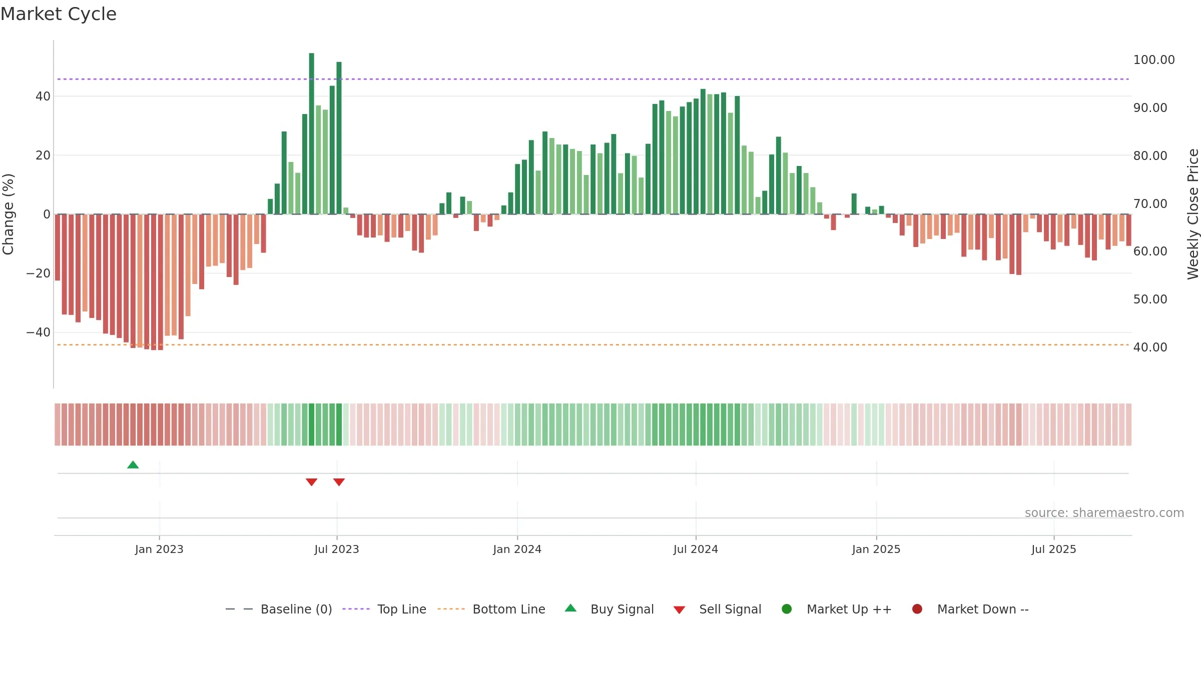 AGES-B weekly Market Cycle chart, closing 2025-09-15.
