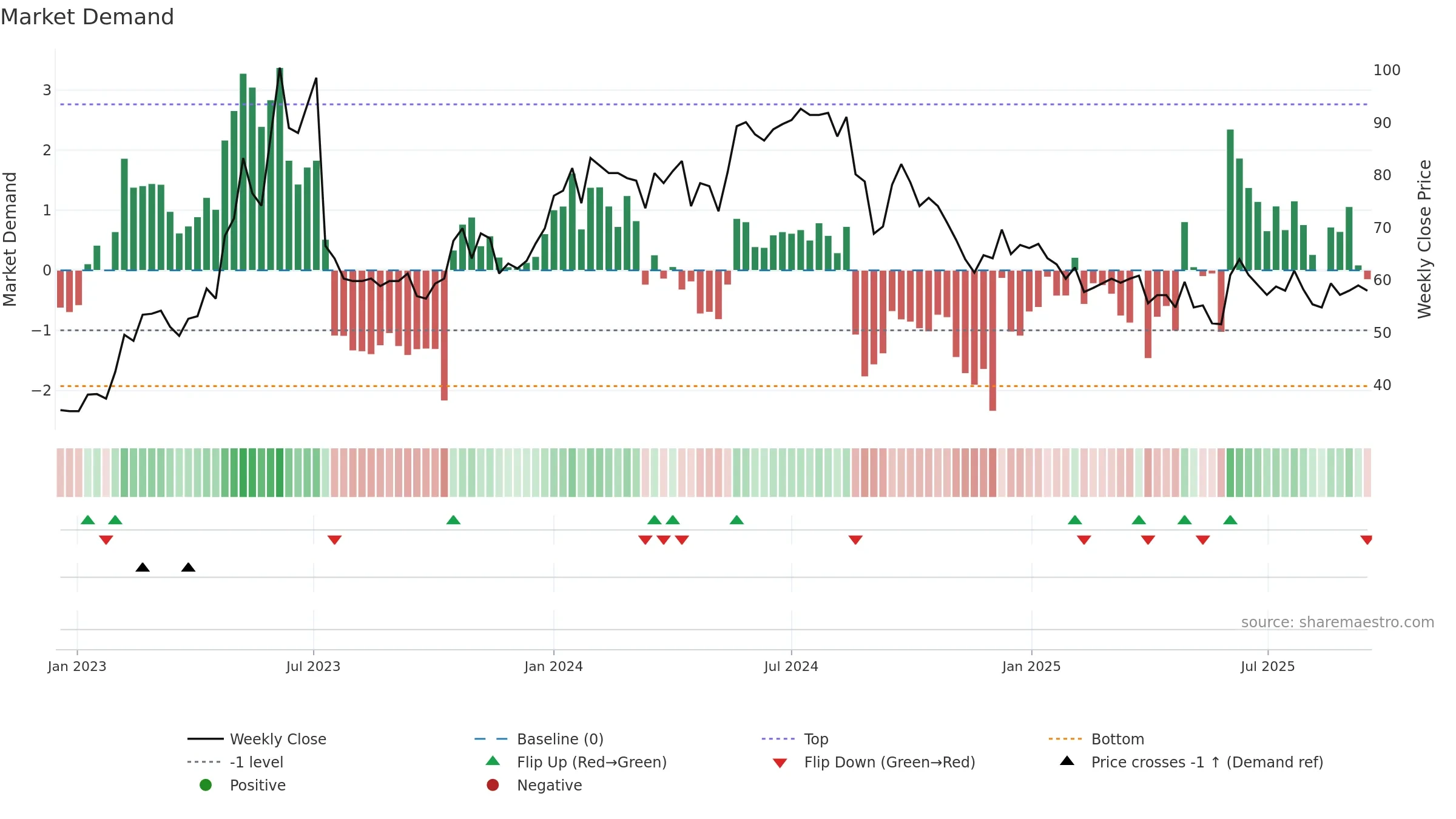 AGES-B weekly Market Demand chart, closing 2025-09-15.
