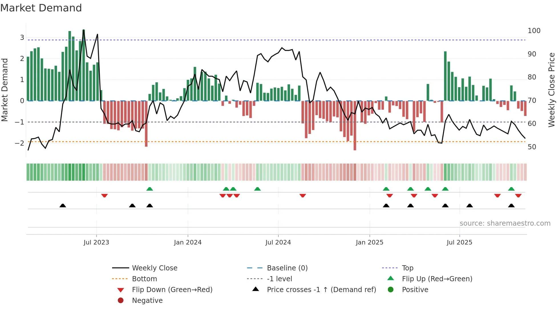 AGES-B weekly Market Demand chart