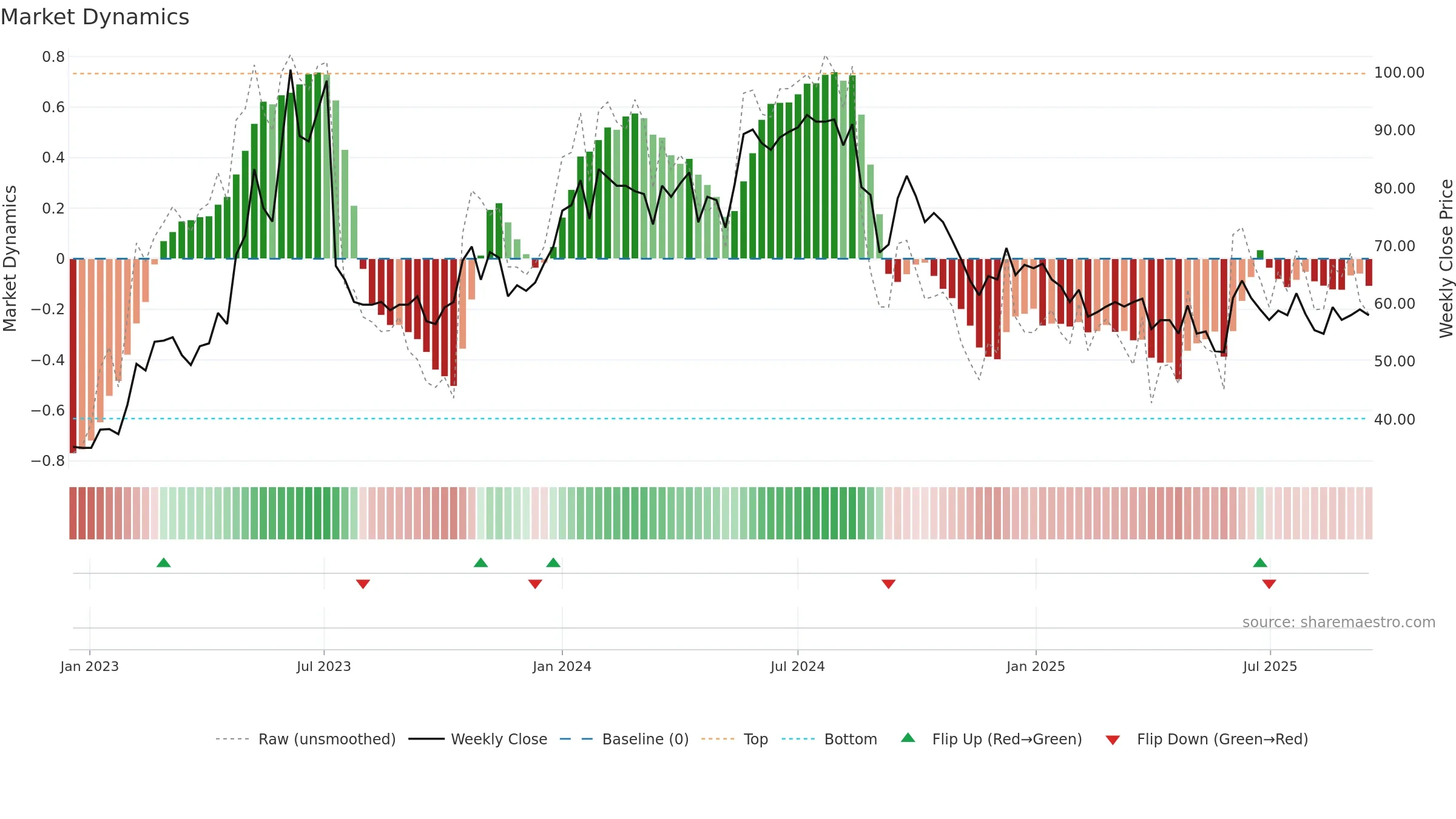 AGES-B weekly Market Dynamics chart, closing 2025-09-15.