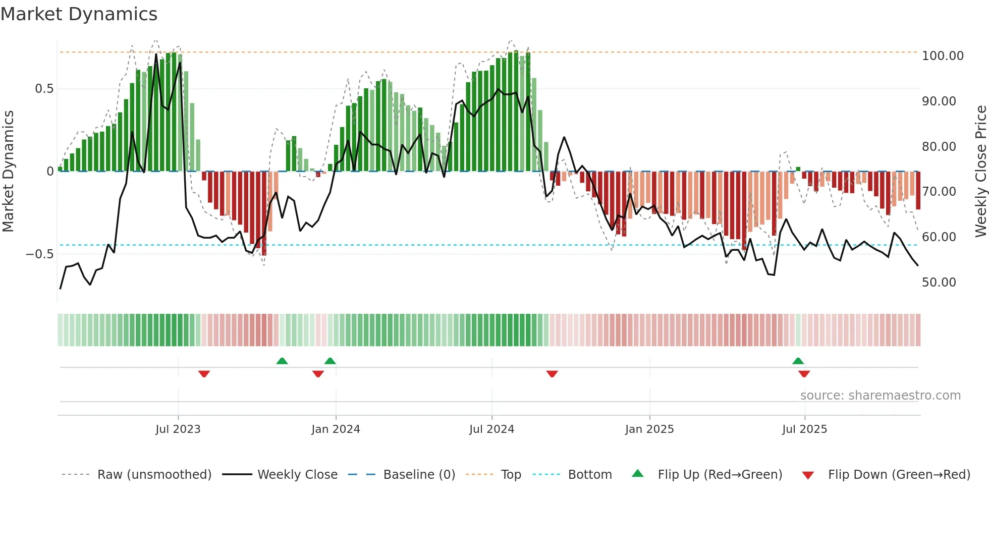 AGES-B weekly Market Dynamics chart
