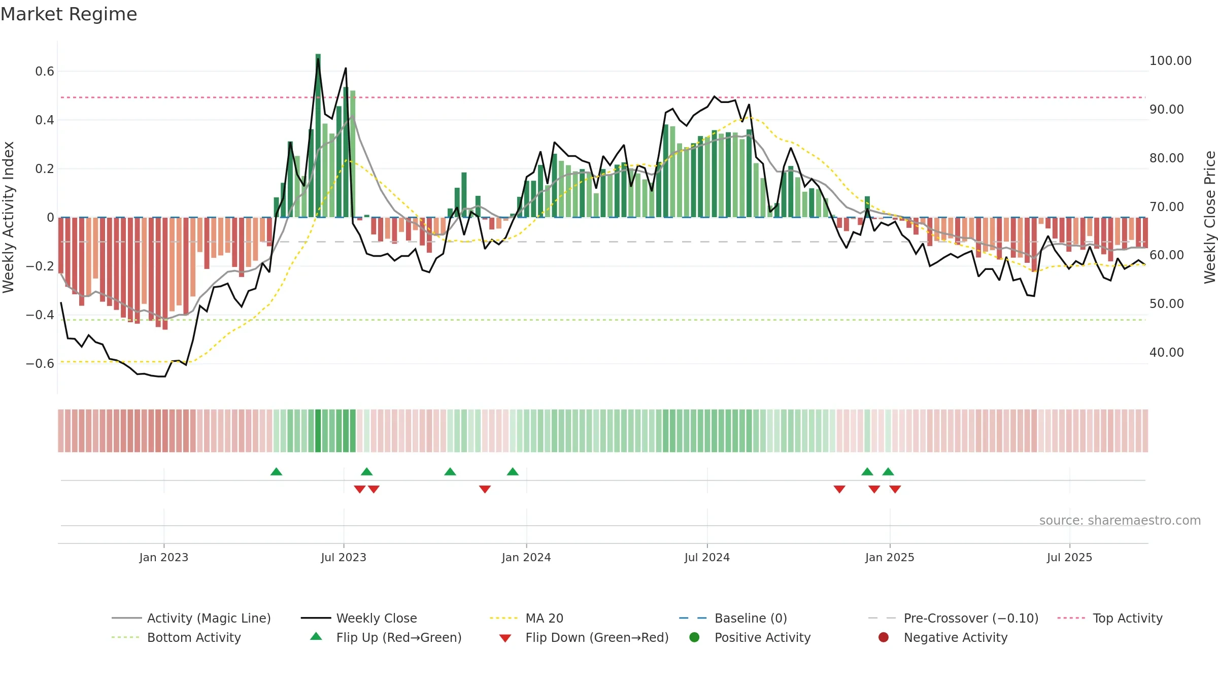 AGES-B weekly Market Snapshot chart, closing 2025-09-15.