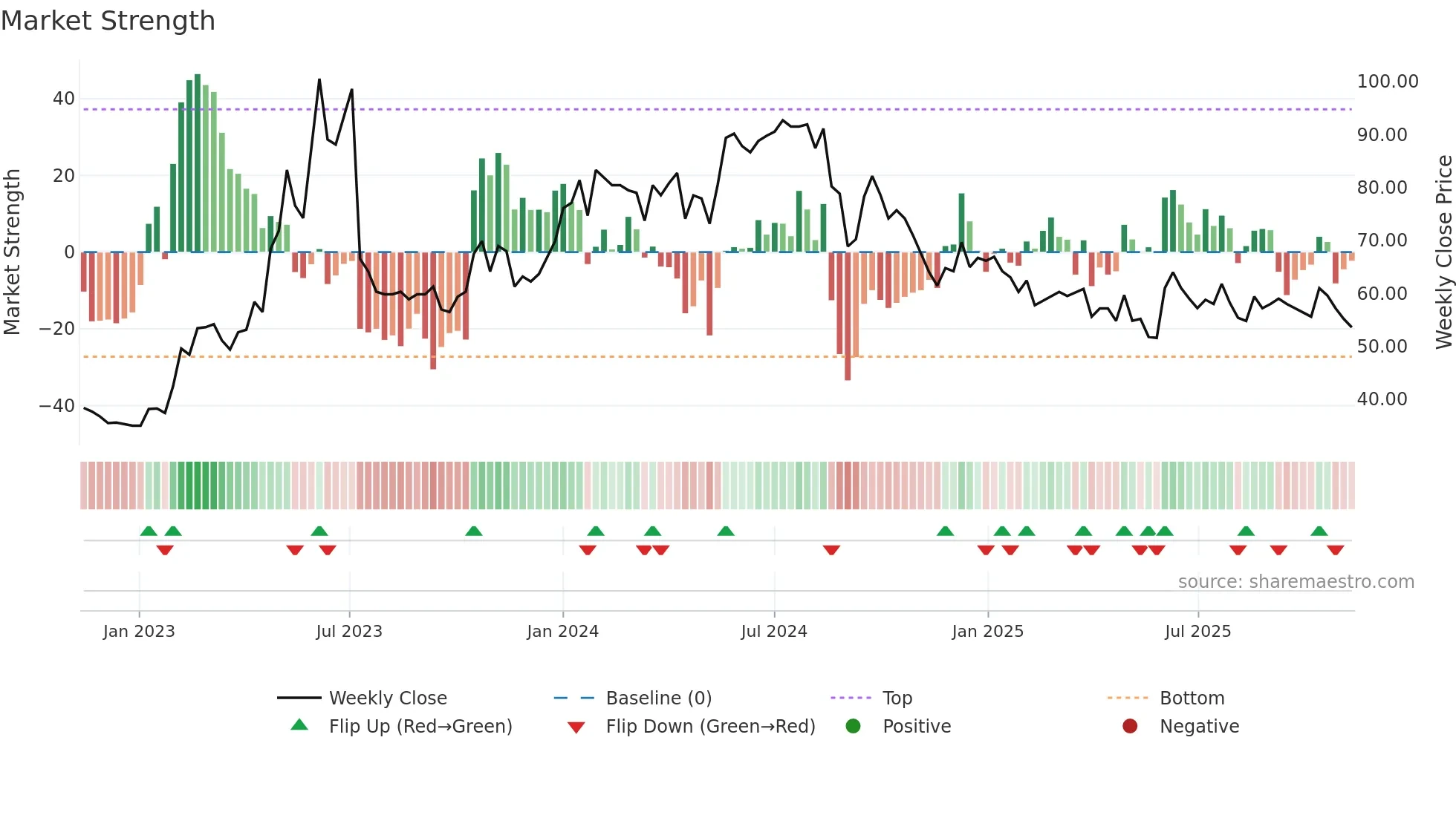 AGES-B weekly Market Strength chart