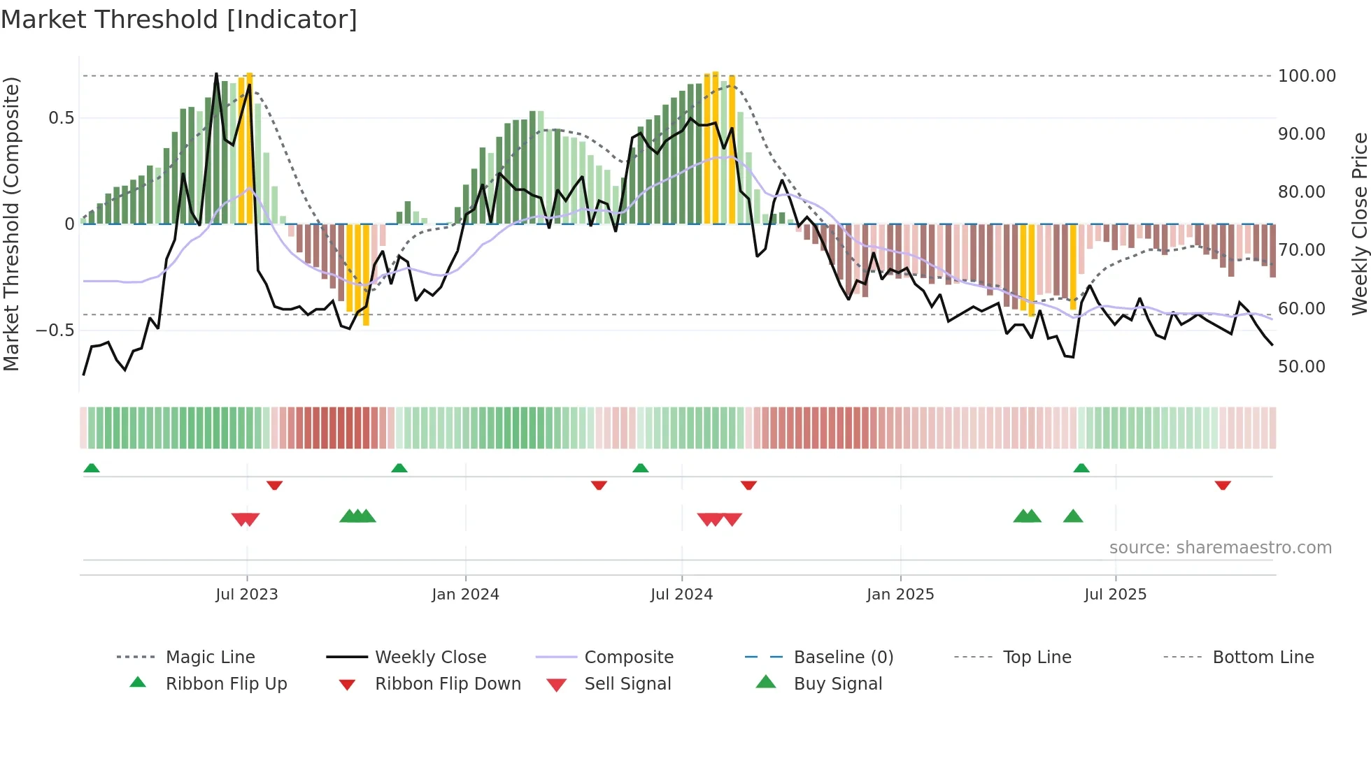 AGES-B weekly Market Threshold chart