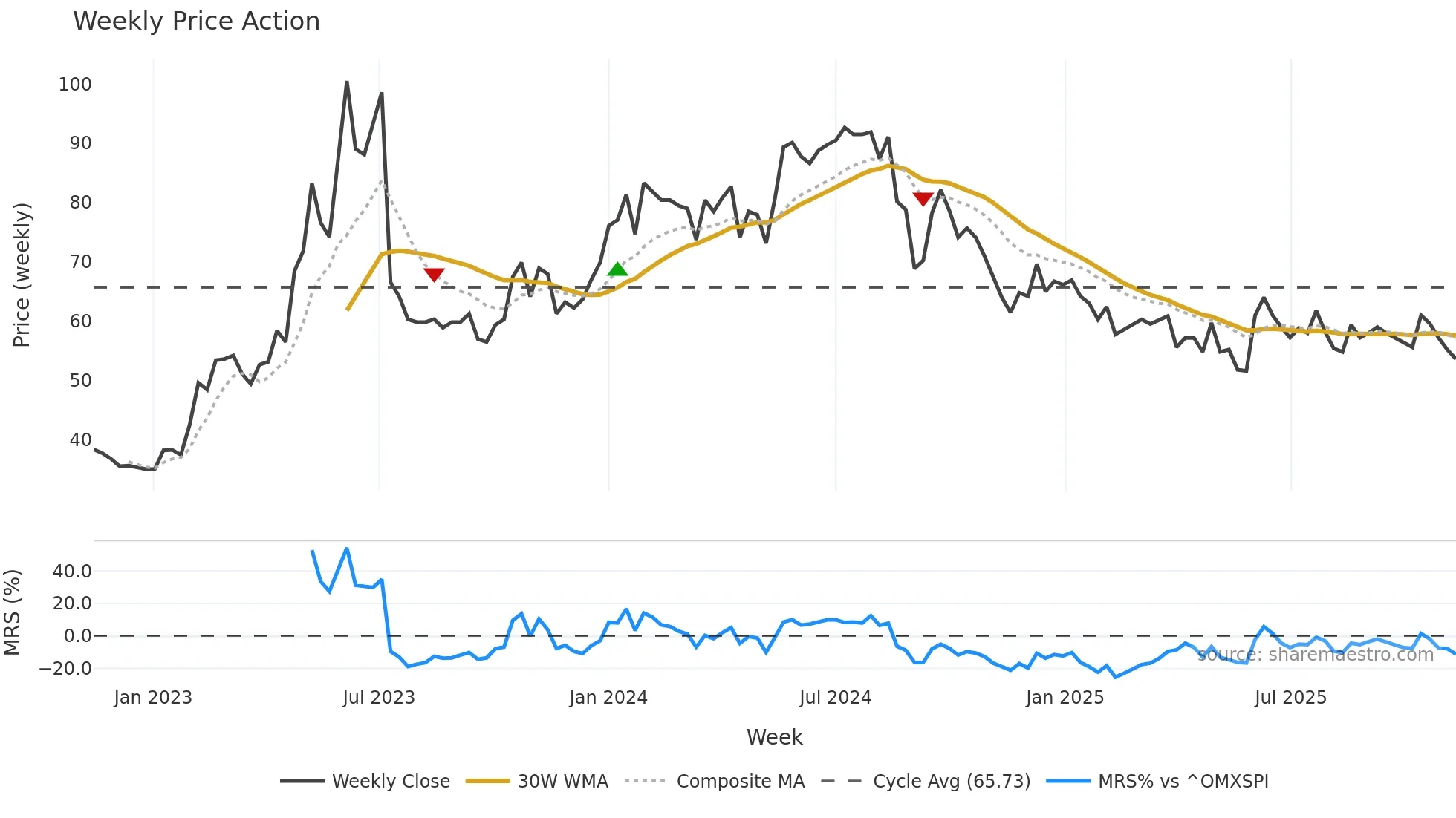 AGES-B weekly Price Action chart, closing 2025-11-10