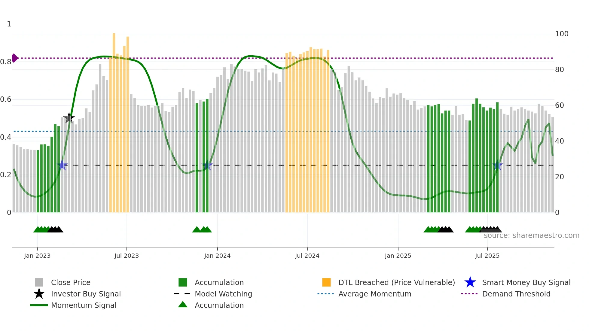 AGES-B weekly Smart Money chart
