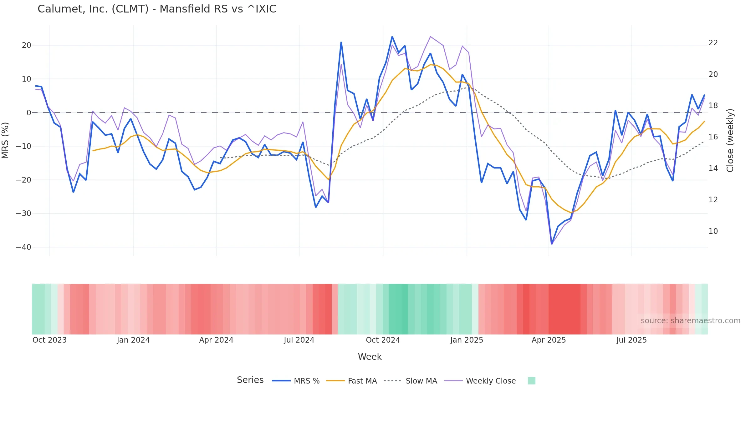 CLMT Mansfield Relative Strength vs ^IXIC CLMT Mansfield Relative Strength vs ^IXIC — weekly