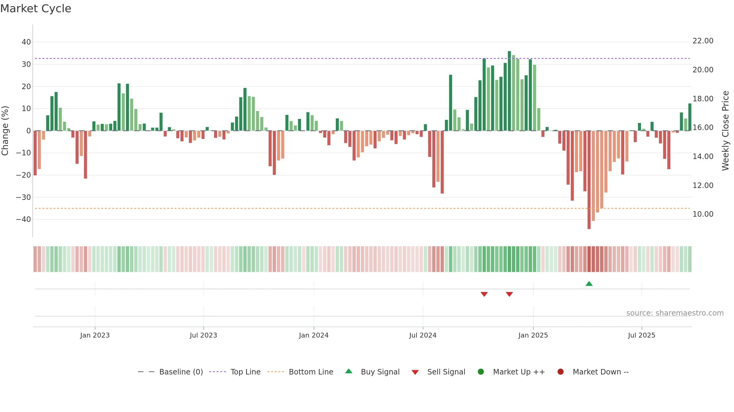 CLMT weekly Market Cycle chart, closing 2025-09-19.