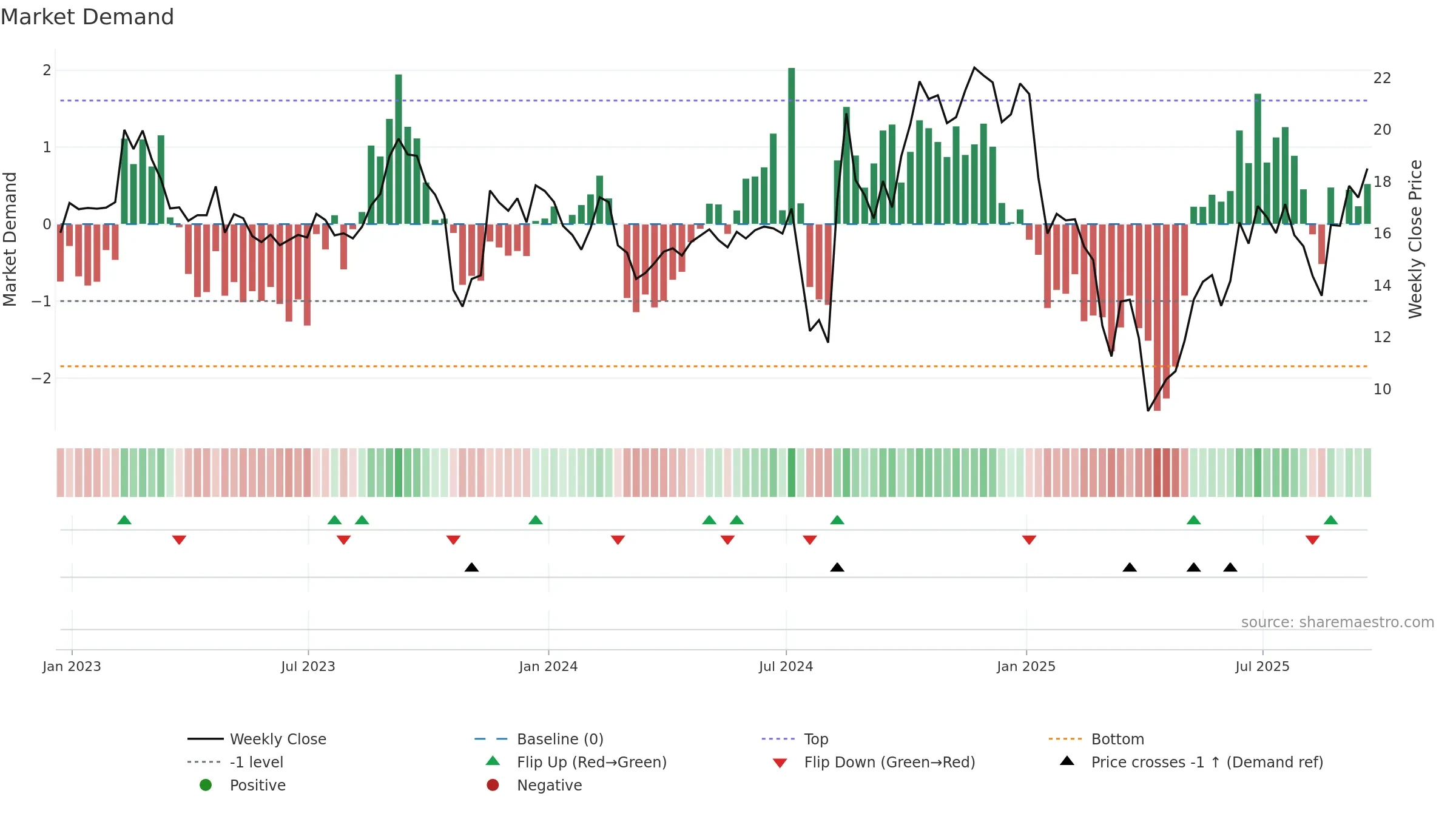 CLMT weekly Market Demand chart, closing 2025-09-19.
