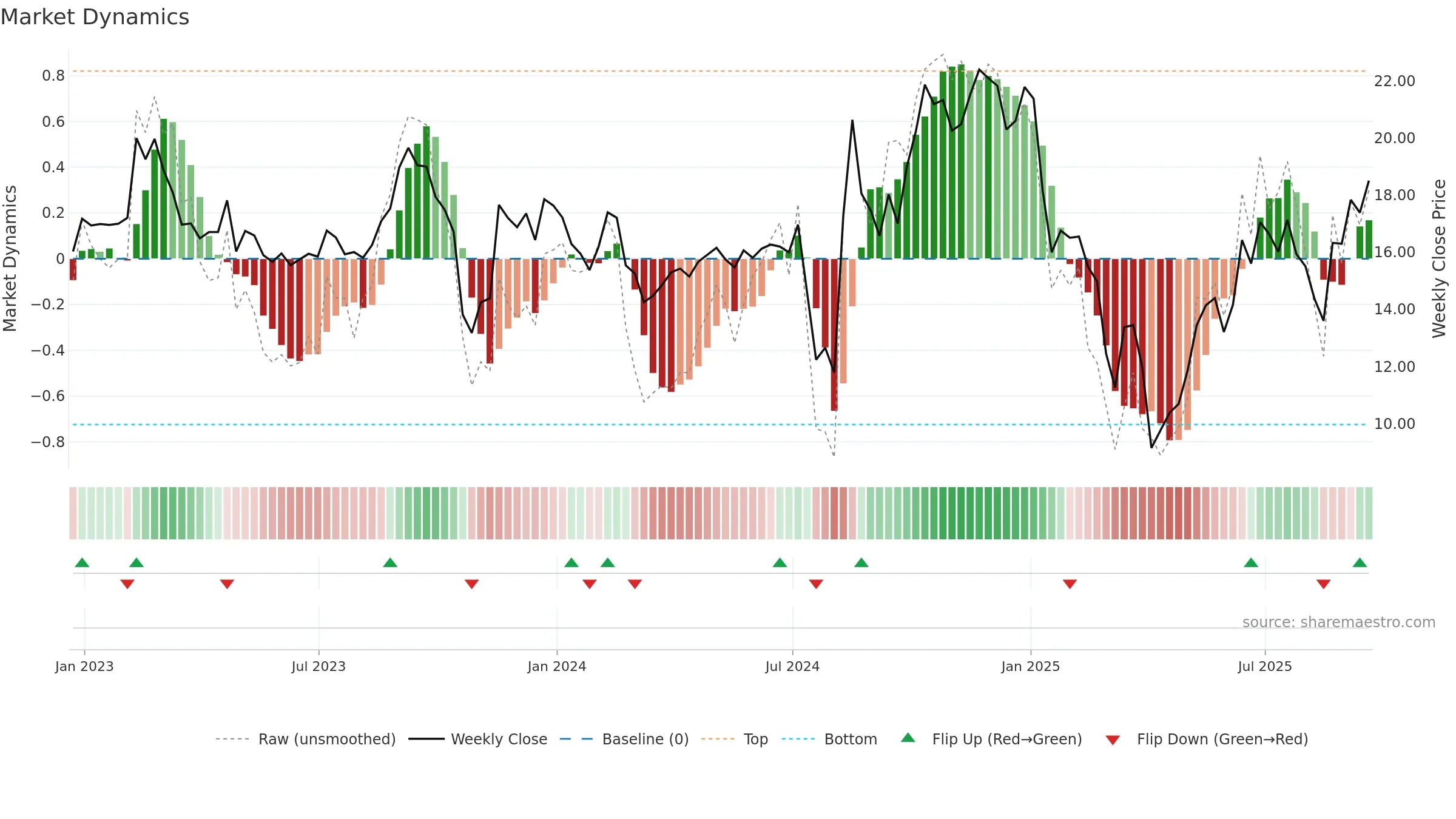 CLMT weekly Market Dynamics chart, closing 2025-09-19.