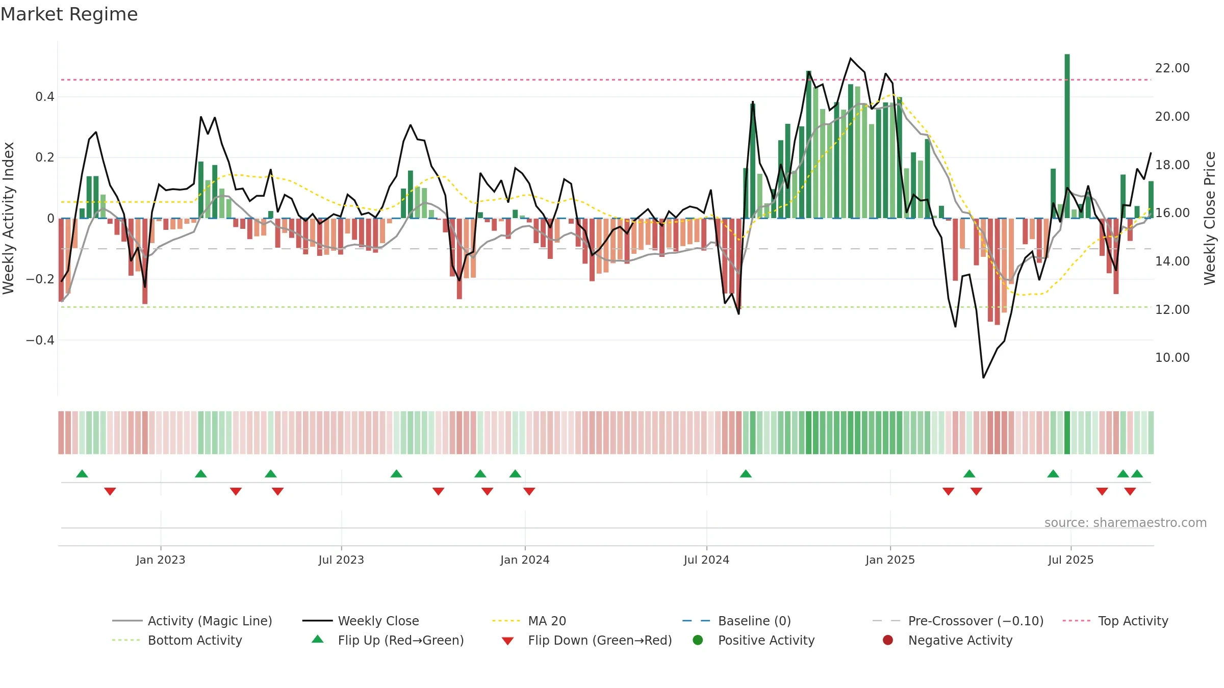 CLMT weekly Market Snapshot chart, closing 2025-09-19.