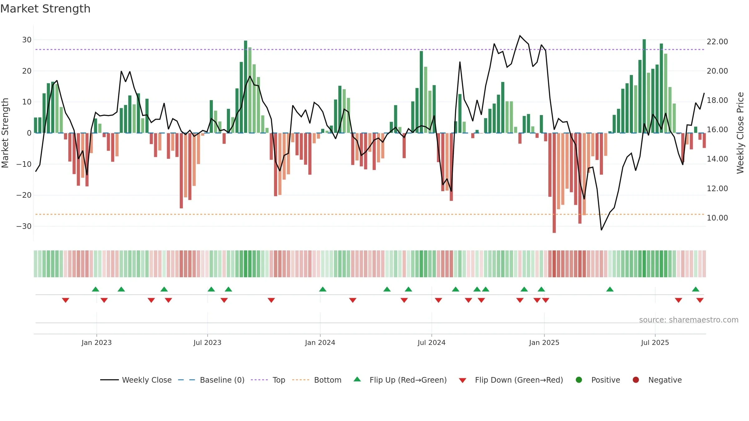 CLMT weekly Market Strength chart, closing 2025-09-19.